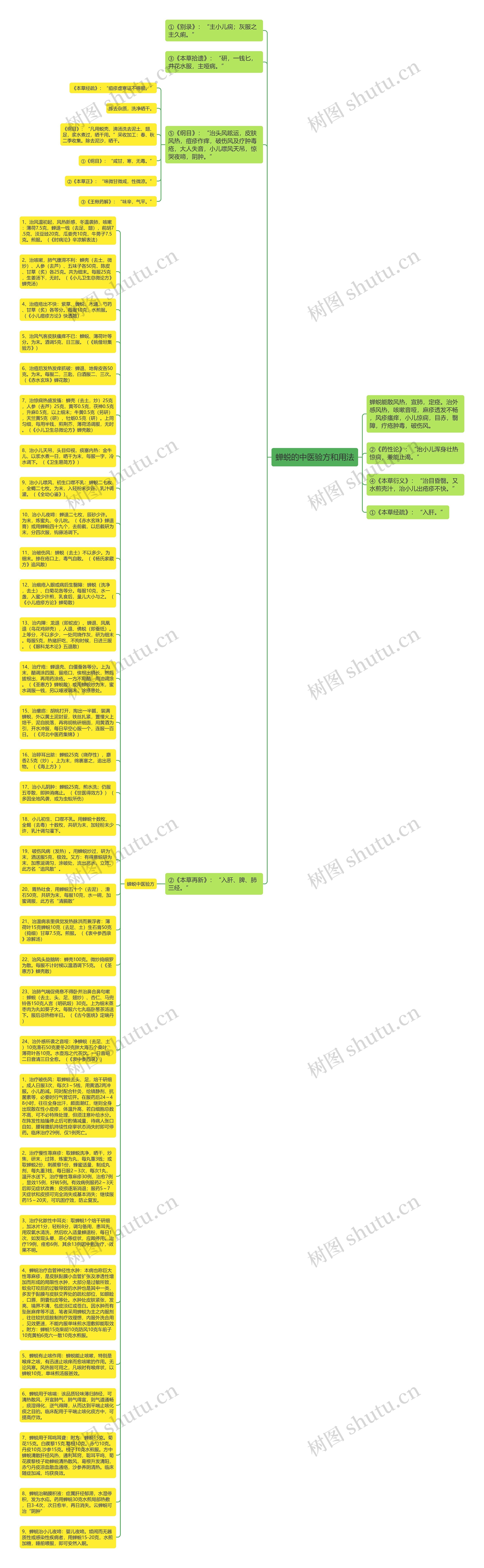 蝉蜕的中医验方和用法思维导图