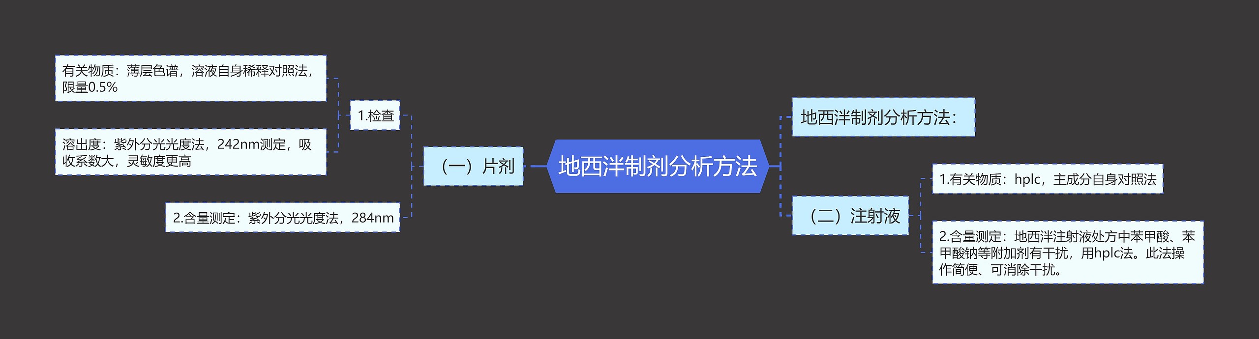 地西泮制剂分析方法思维导图