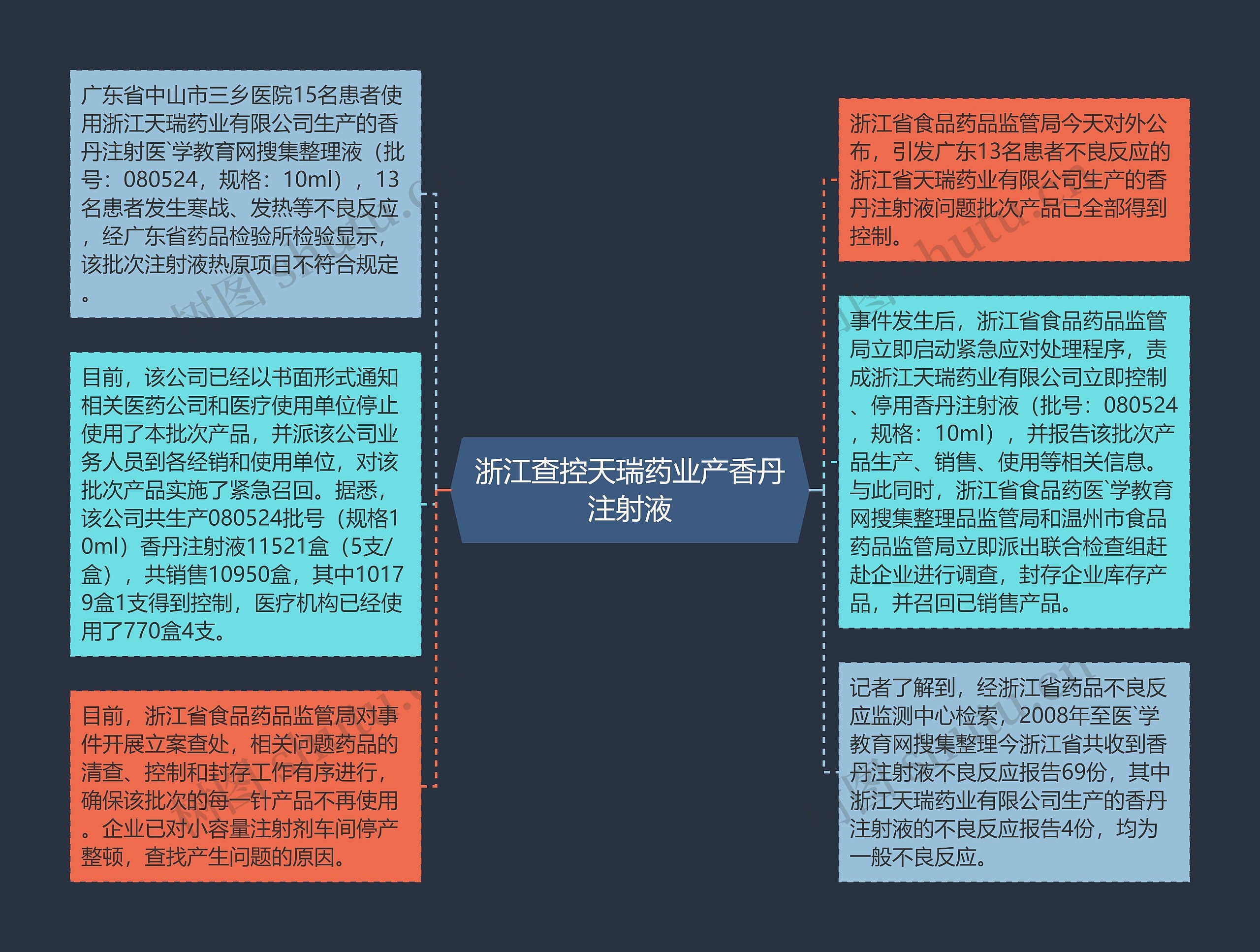 浙江查控天瑞药业产香丹注射液思维导图