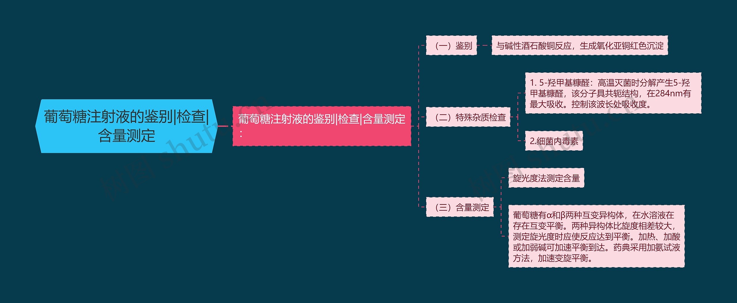 葡萄糖注射液的鉴别|检查|含量测定思维导图