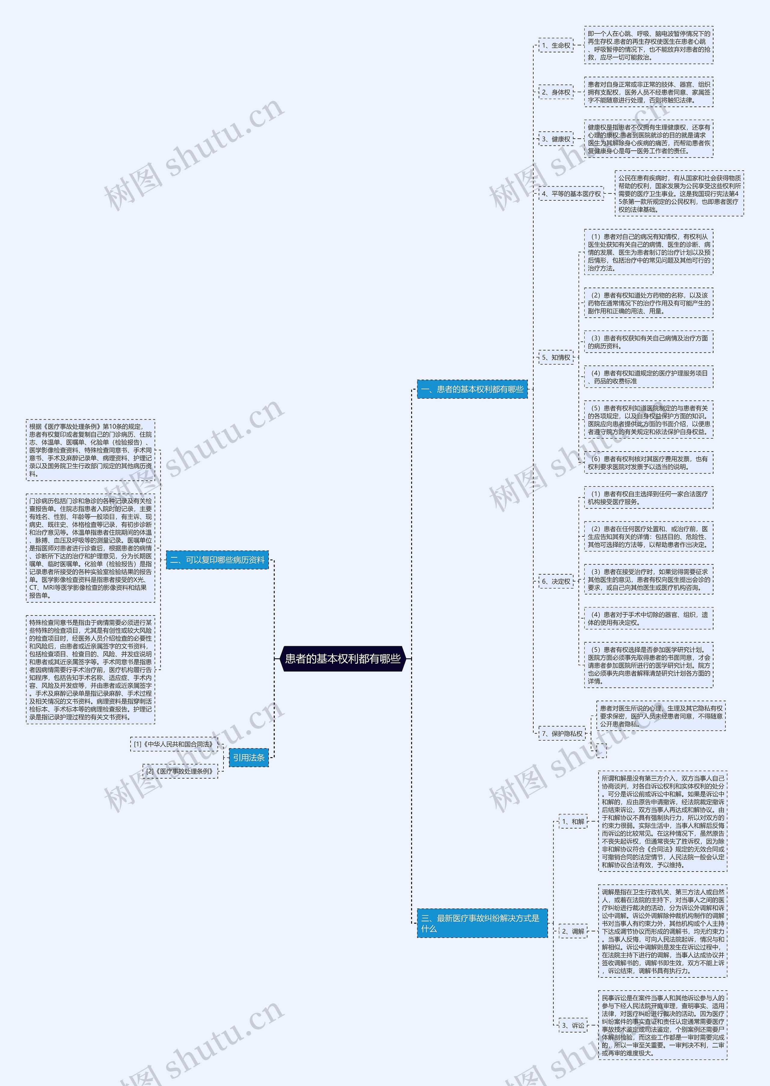 患者的基本权利都有哪些思维导图