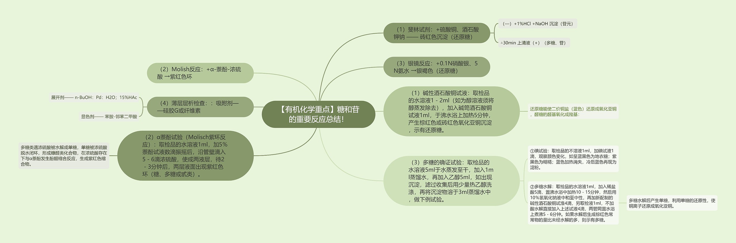 【有机化学重点】糖和苷的重要反应总结！思维导图