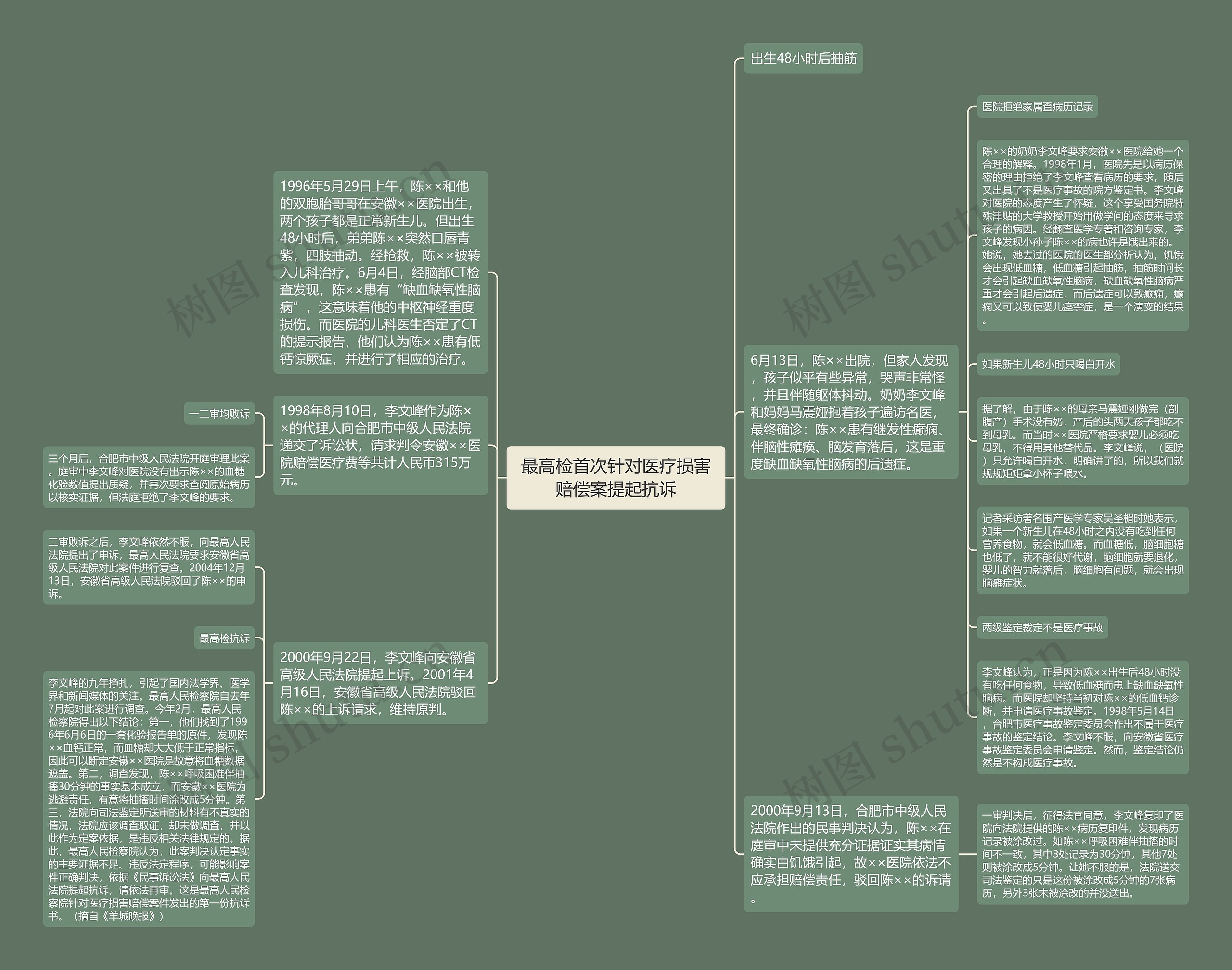 最高检首次针对医疗损害赔偿案提起抗诉思维导图