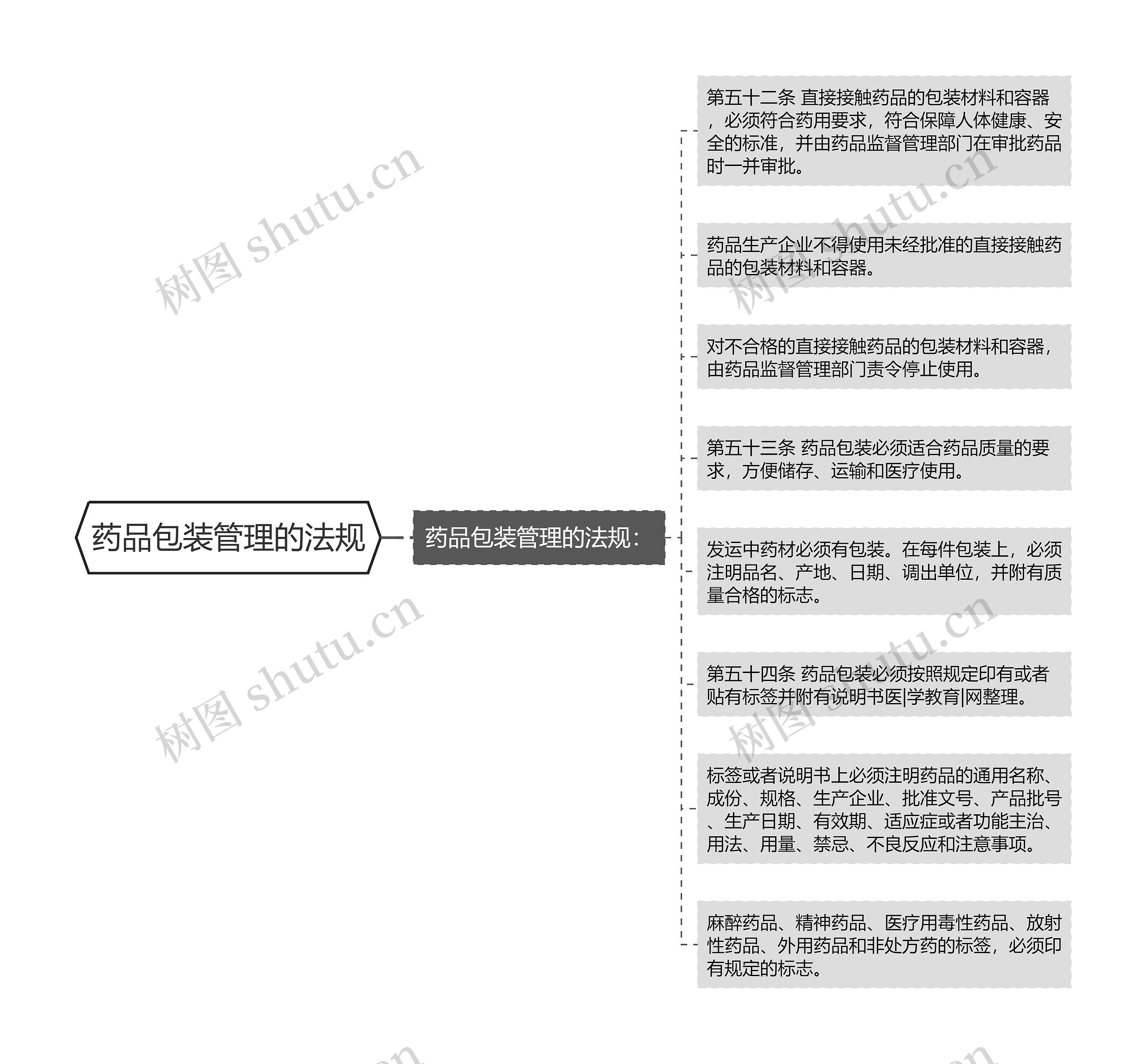 药品包装管理的法规 药品包装管理的法规