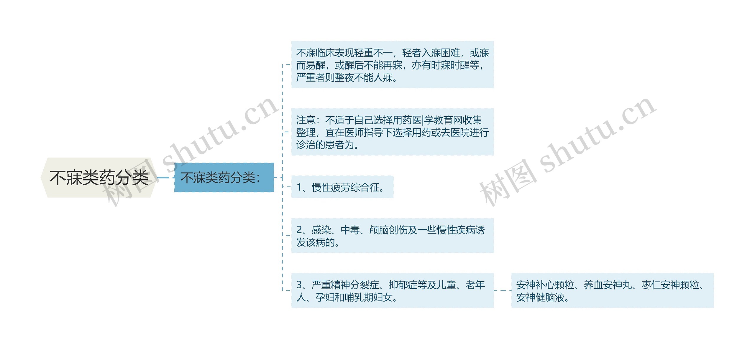 不寐类药分类