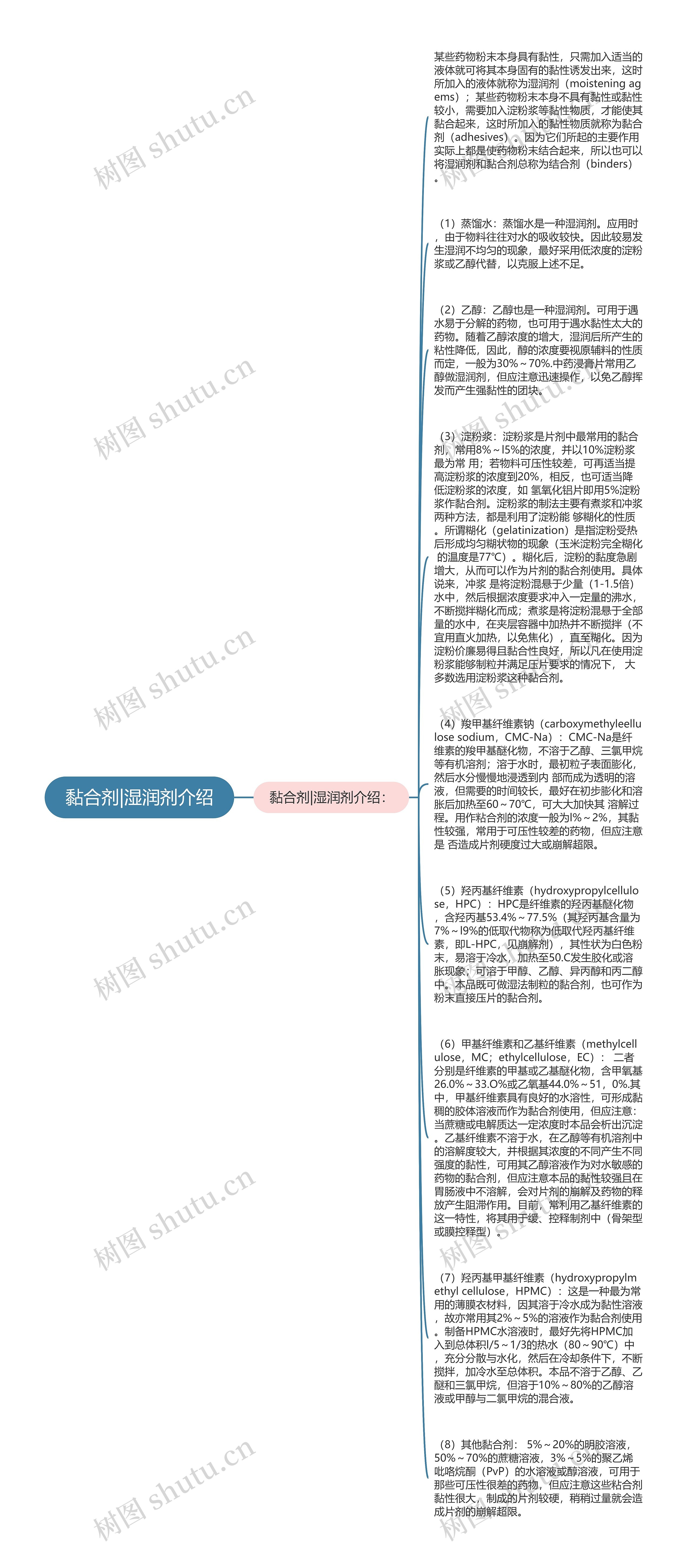 黏合剂|湿润剂介绍