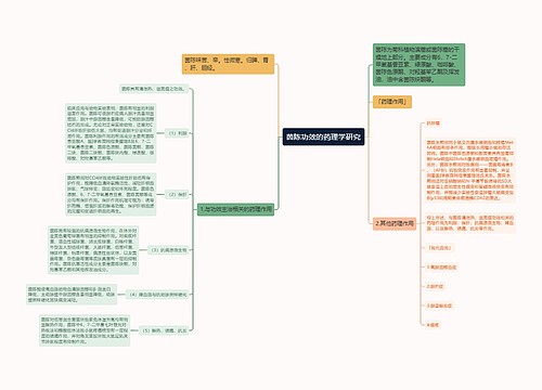 茵陈功效的药理学研究思维导图