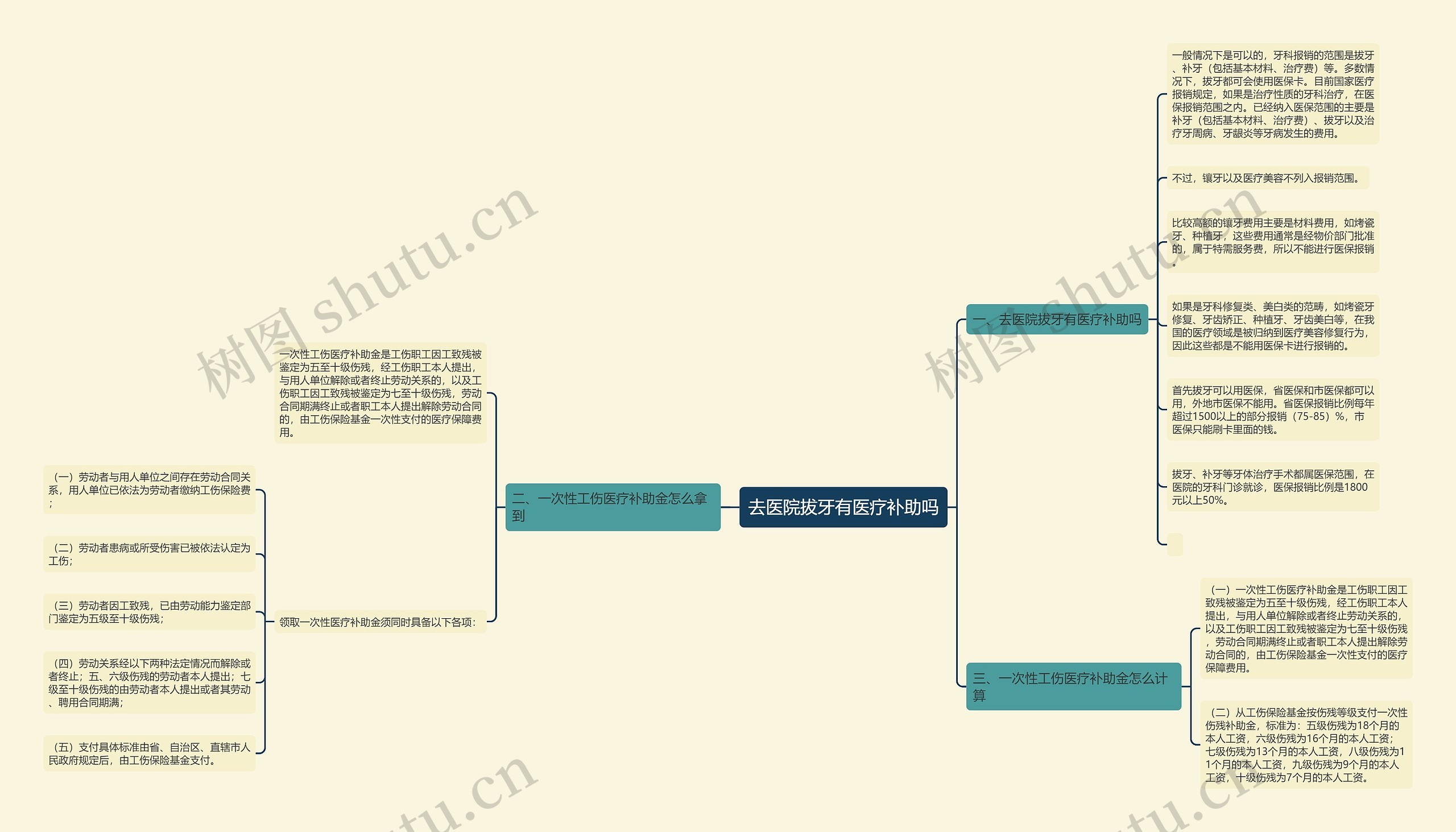 去医院拔牙有医疗补助吗思维导图