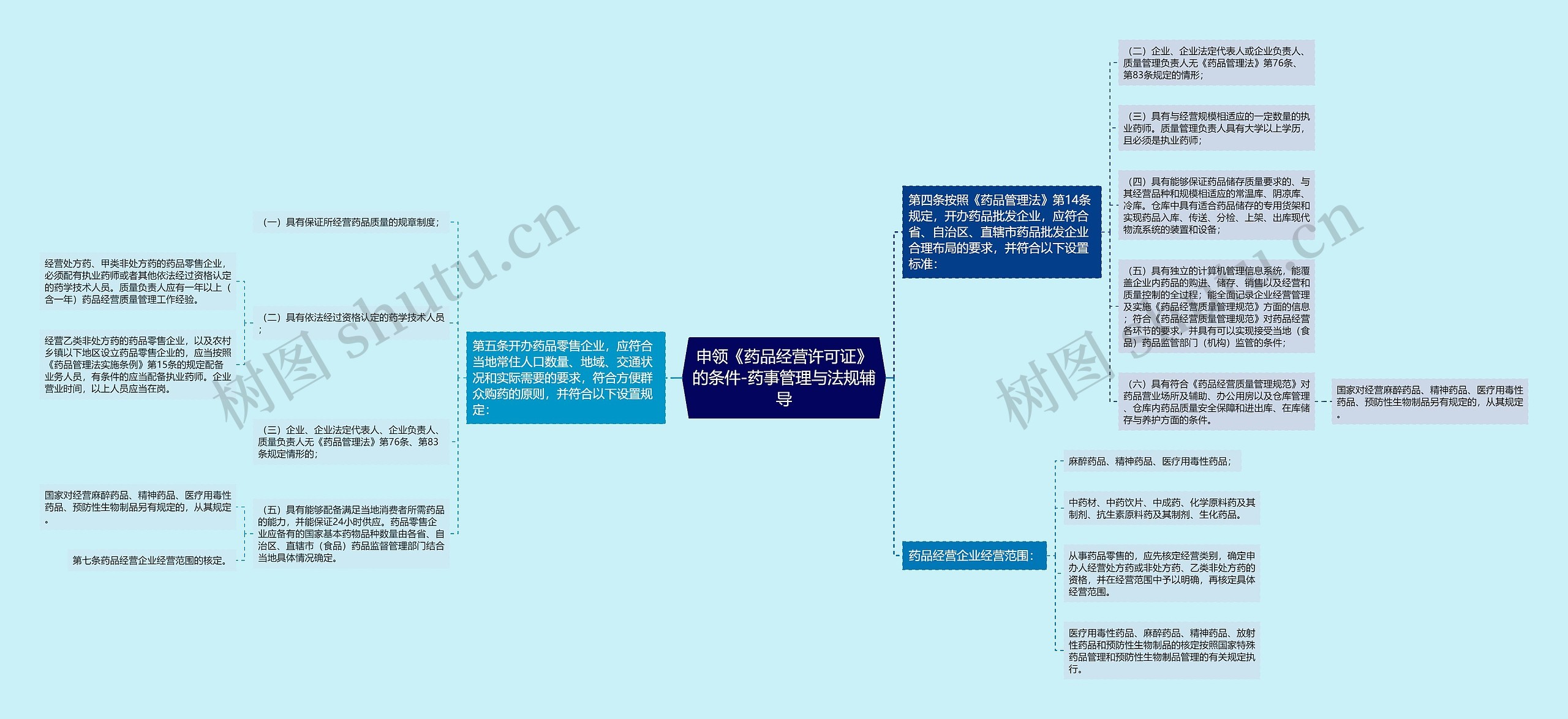 申领《药品经营许可证》的条件-药事管理与法规辅导