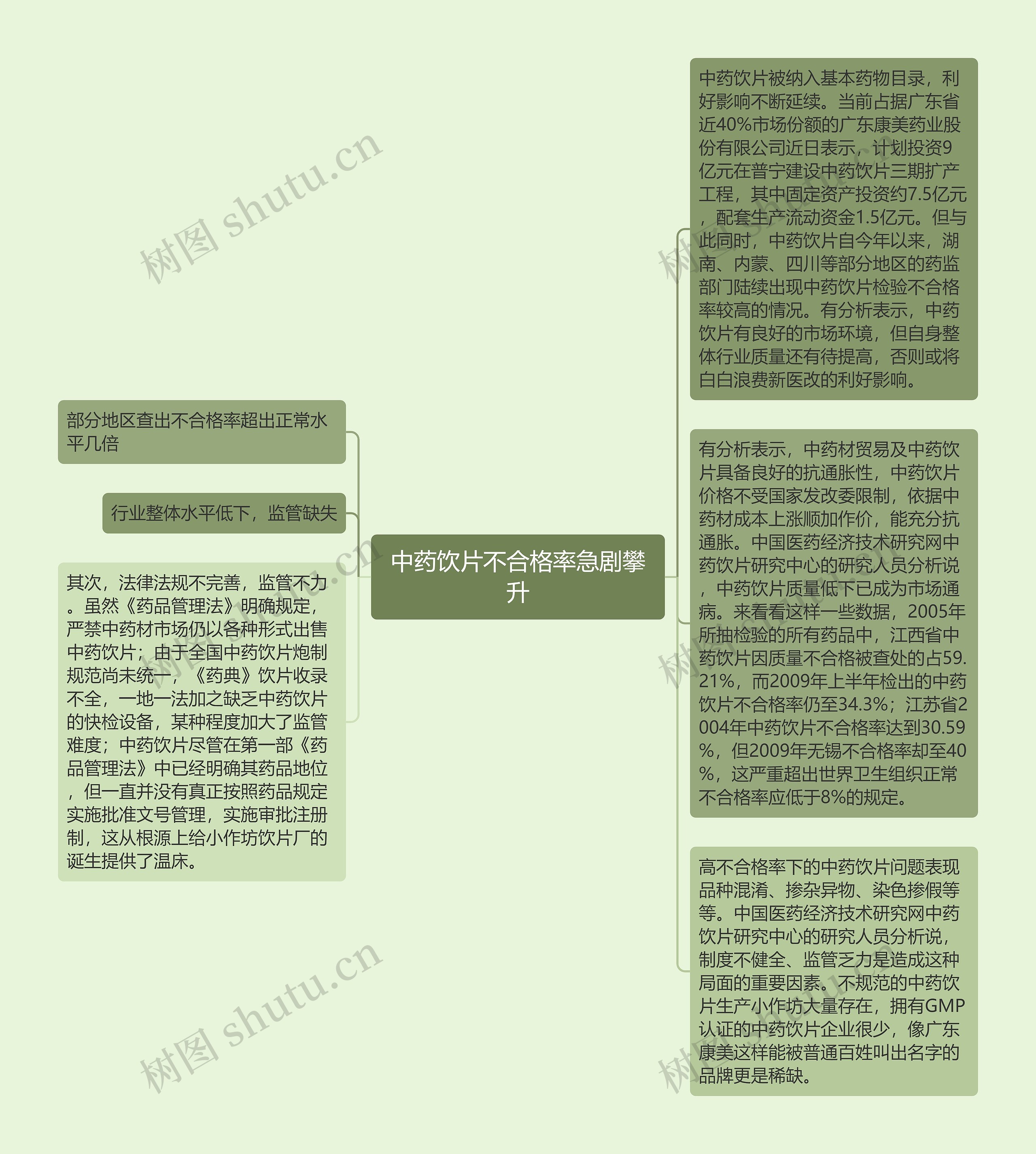 中药饮片不合格率急剧攀升思维导图