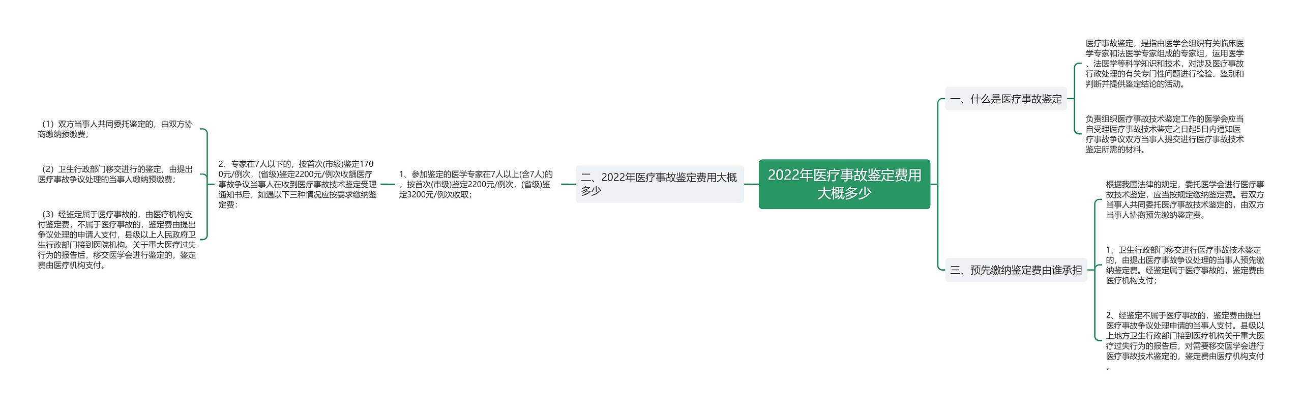 2022年医疗事故鉴定费用大概多少 2022年医疗事故鉴定费用大概多少