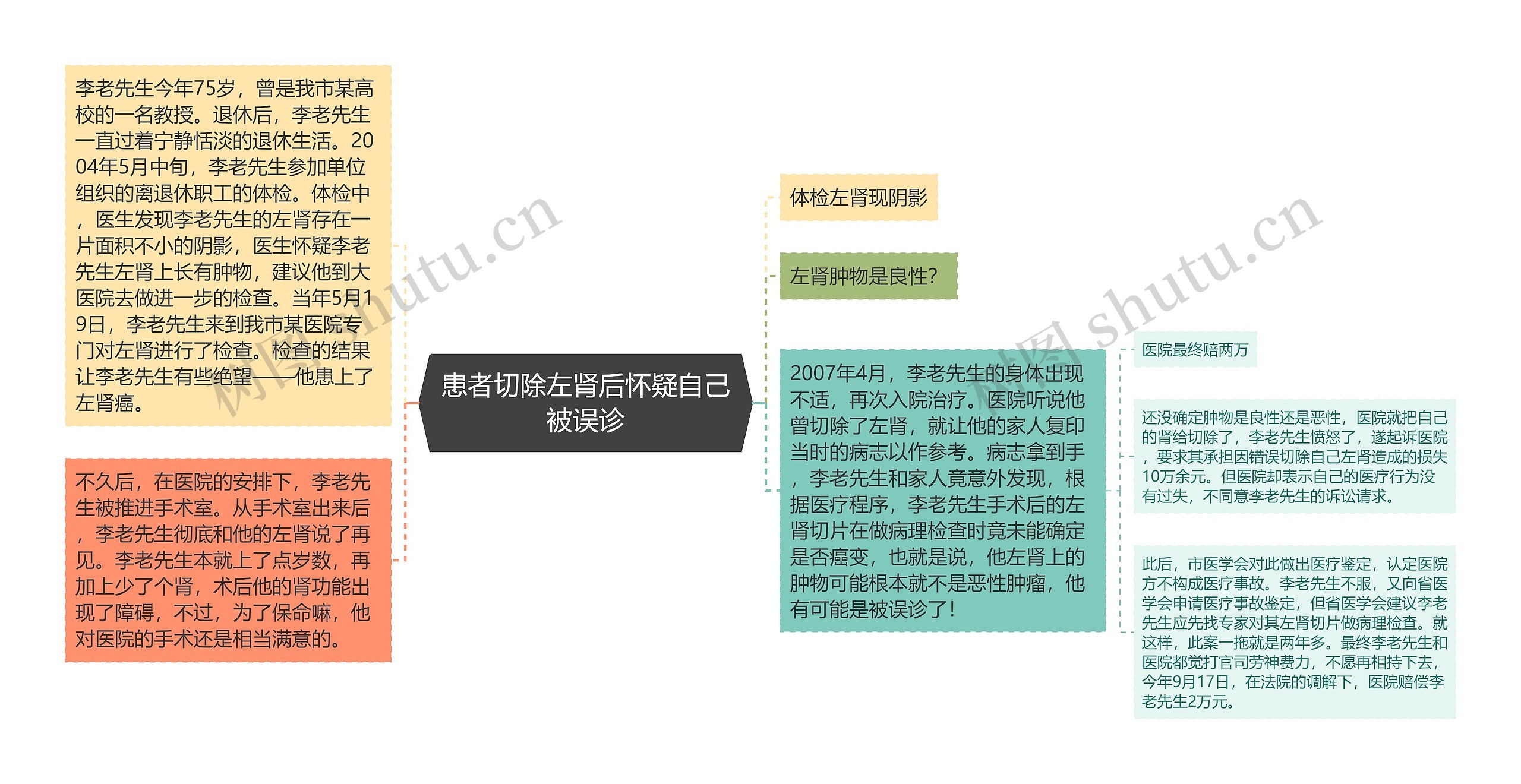 患者切除左肾后怀疑自己被误诊