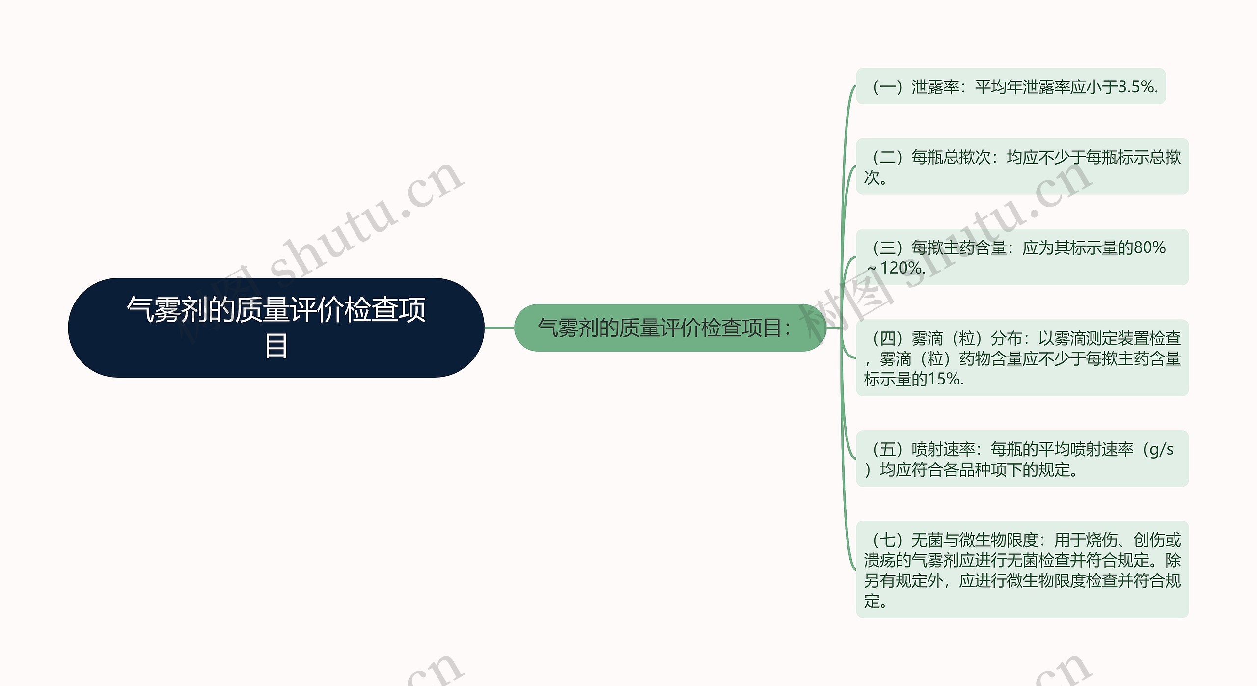 气雾剂的质量评价检查项目思维导图