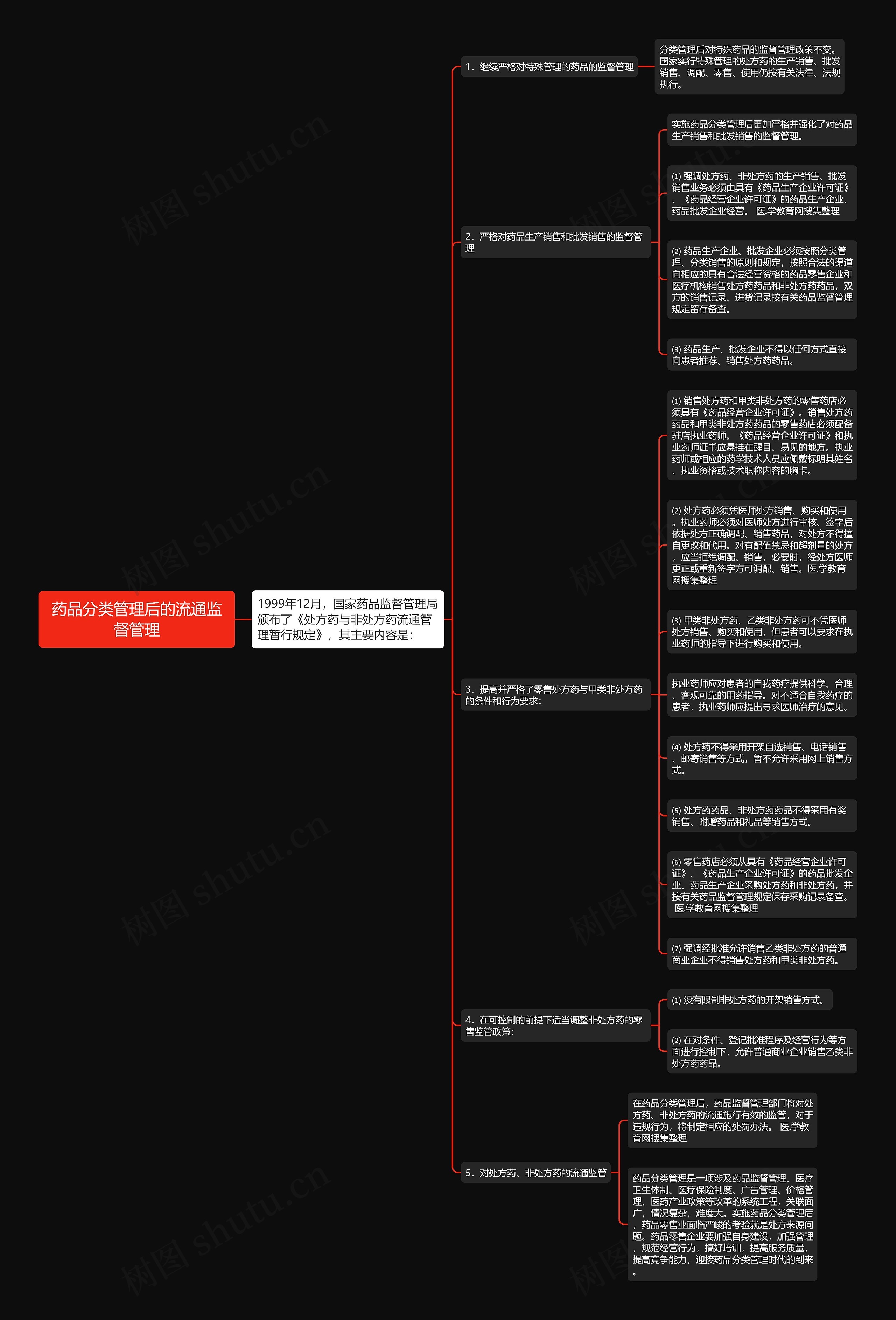 药品分类管理后的流通监督管理思维导图