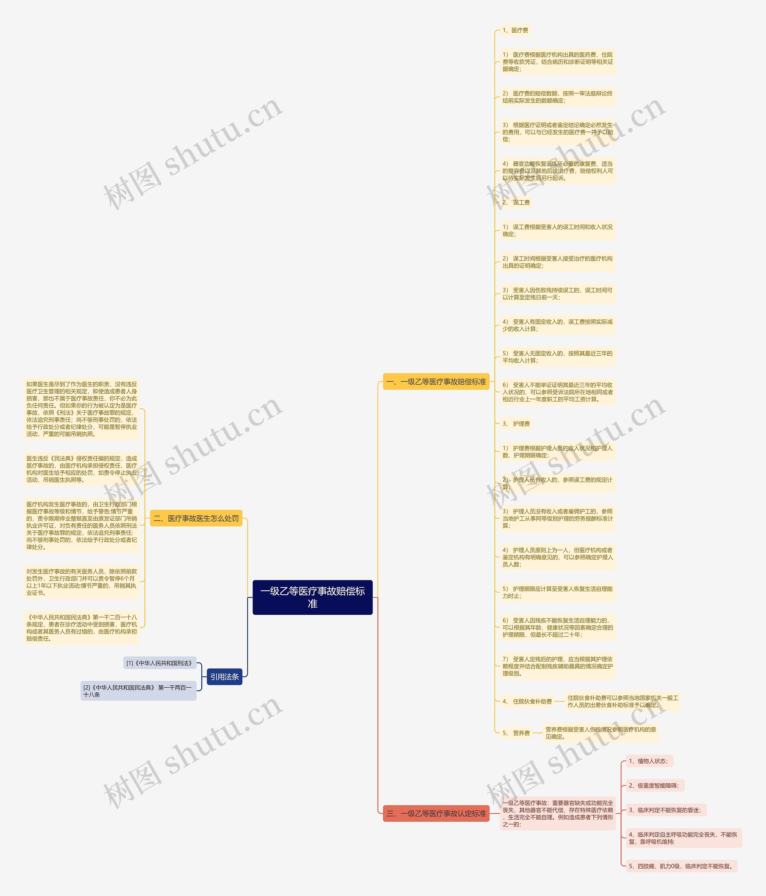 一级乙等医疗事故赔偿标准思维导图