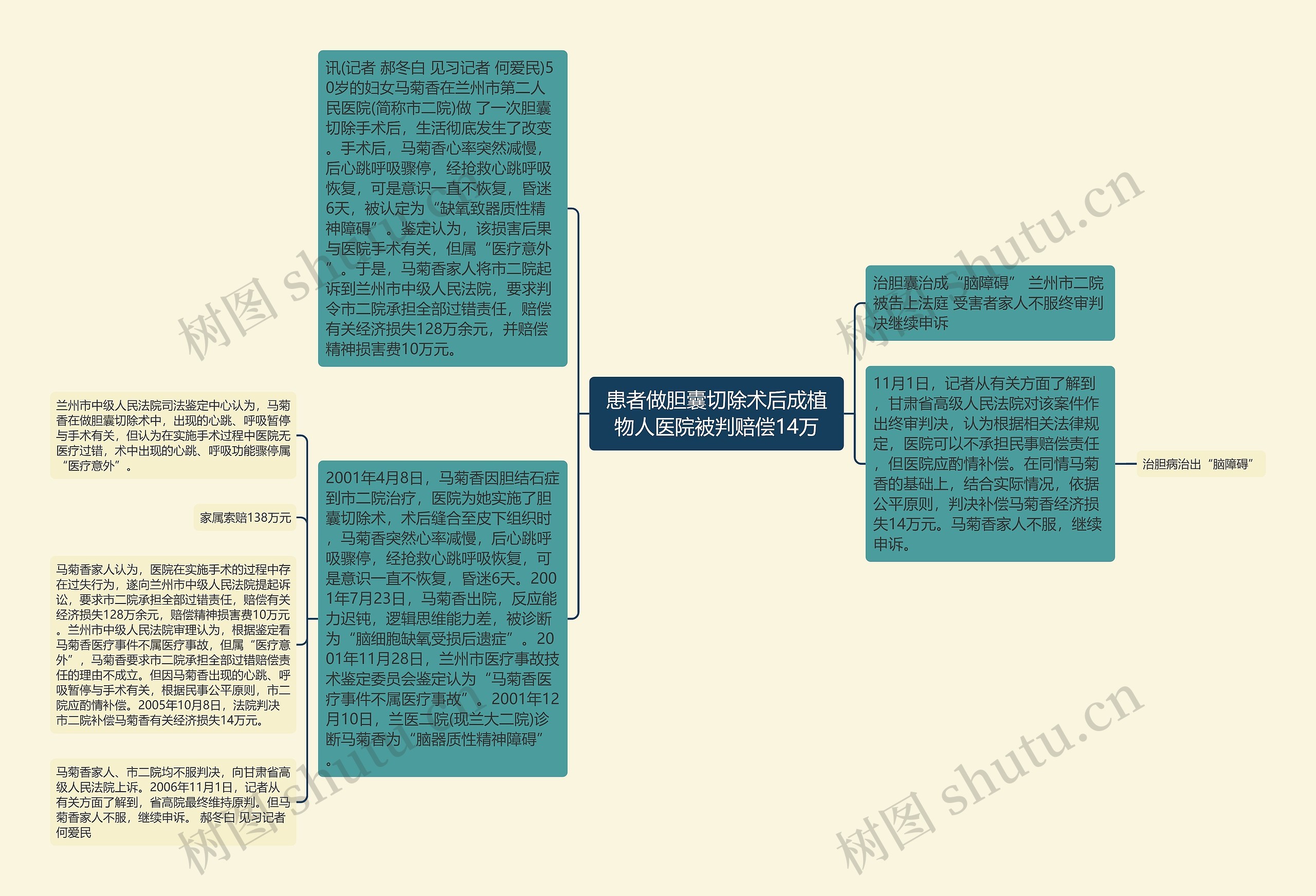 患者做胆囊切除术后成植物人医院被判赔偿14万思维导图