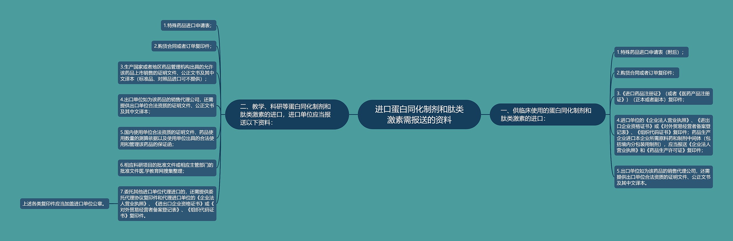 进口蛋白同化制剂和肽类激素需报送的资料思维导图