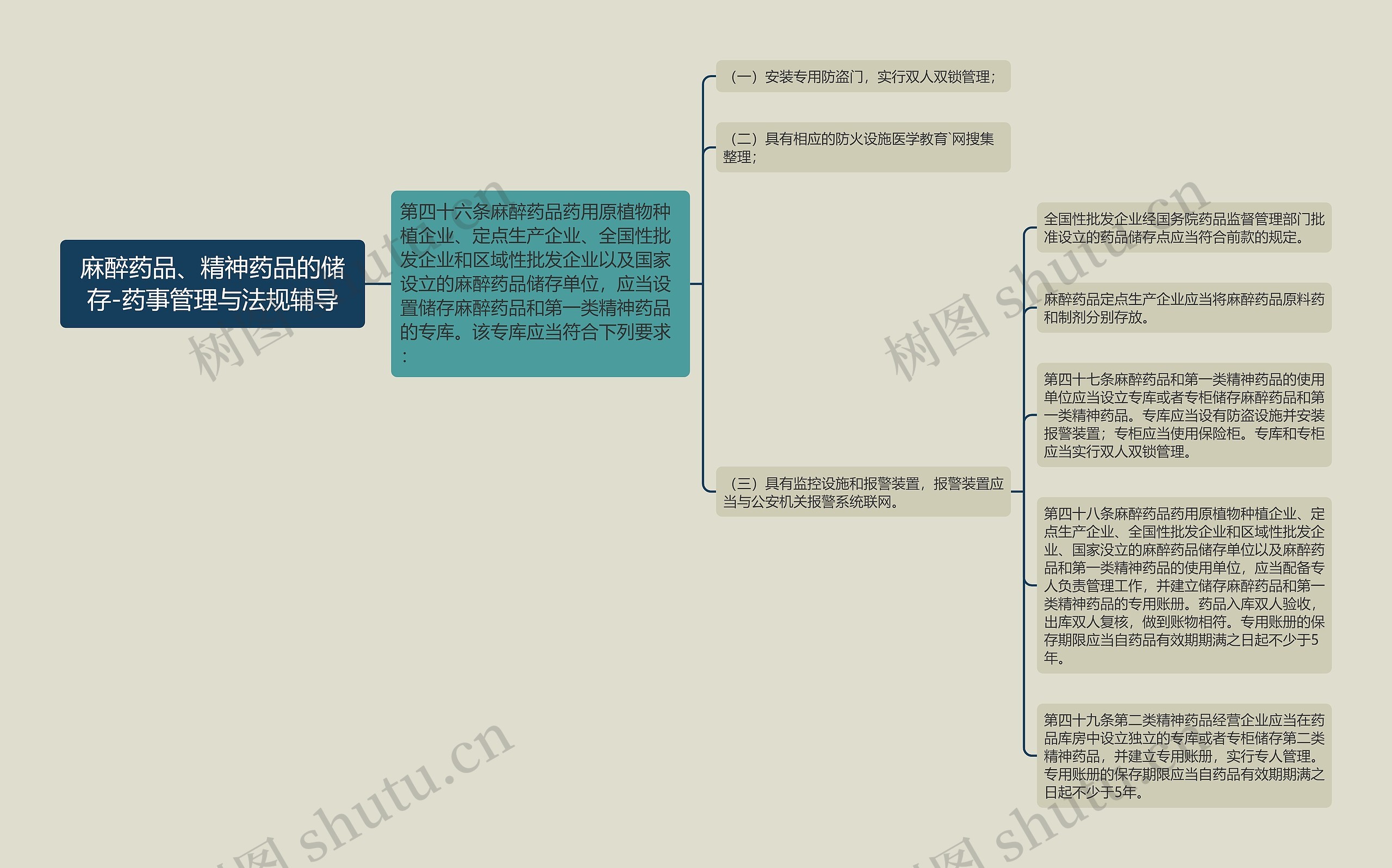 麻醉药品、精神药品的储存-药事管理与法规辅导思维导图