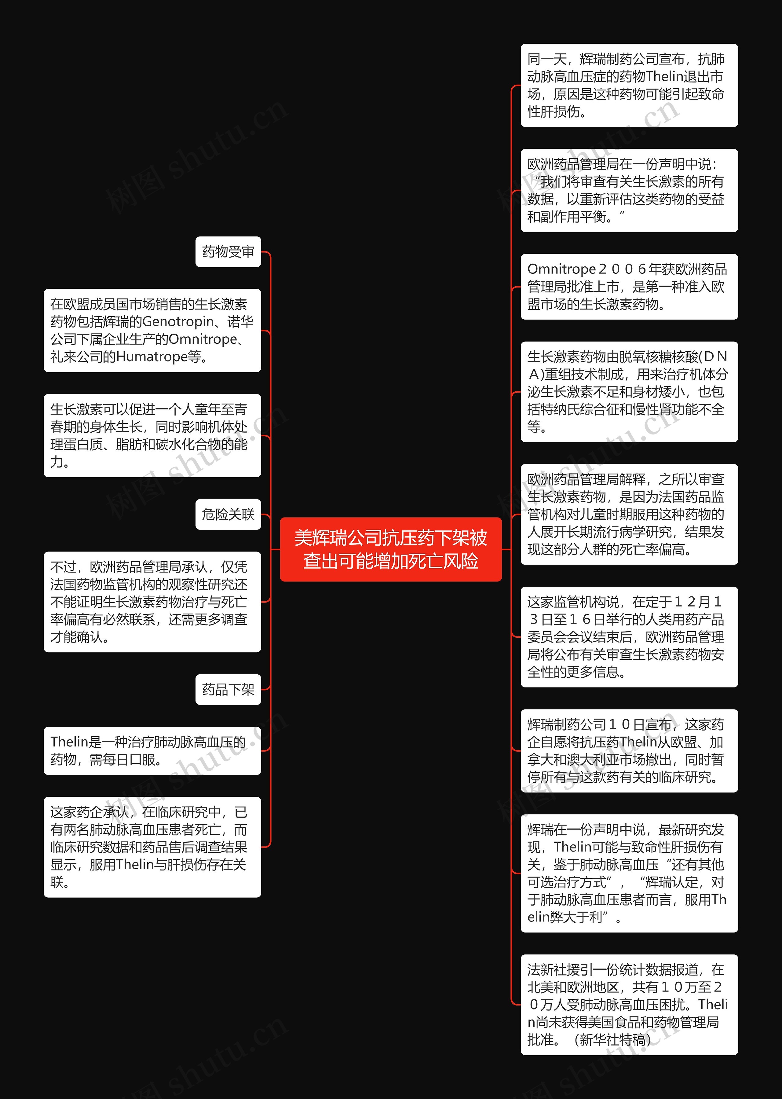 美辉瑞公司抗压药下架被查出可能增加死亡风险思维导图