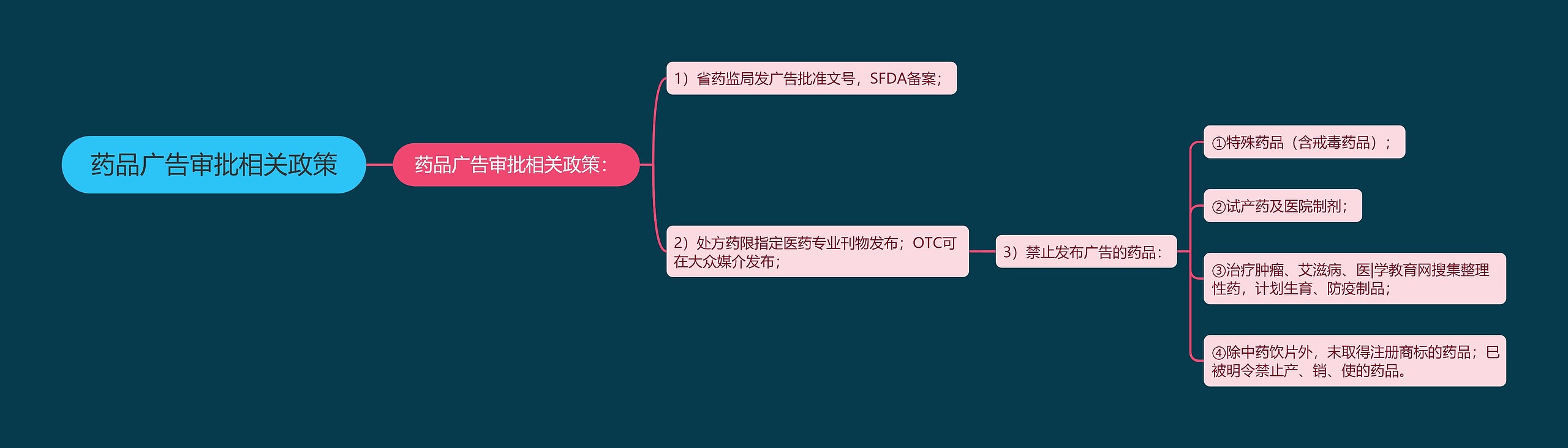 药品广告审批相关政策