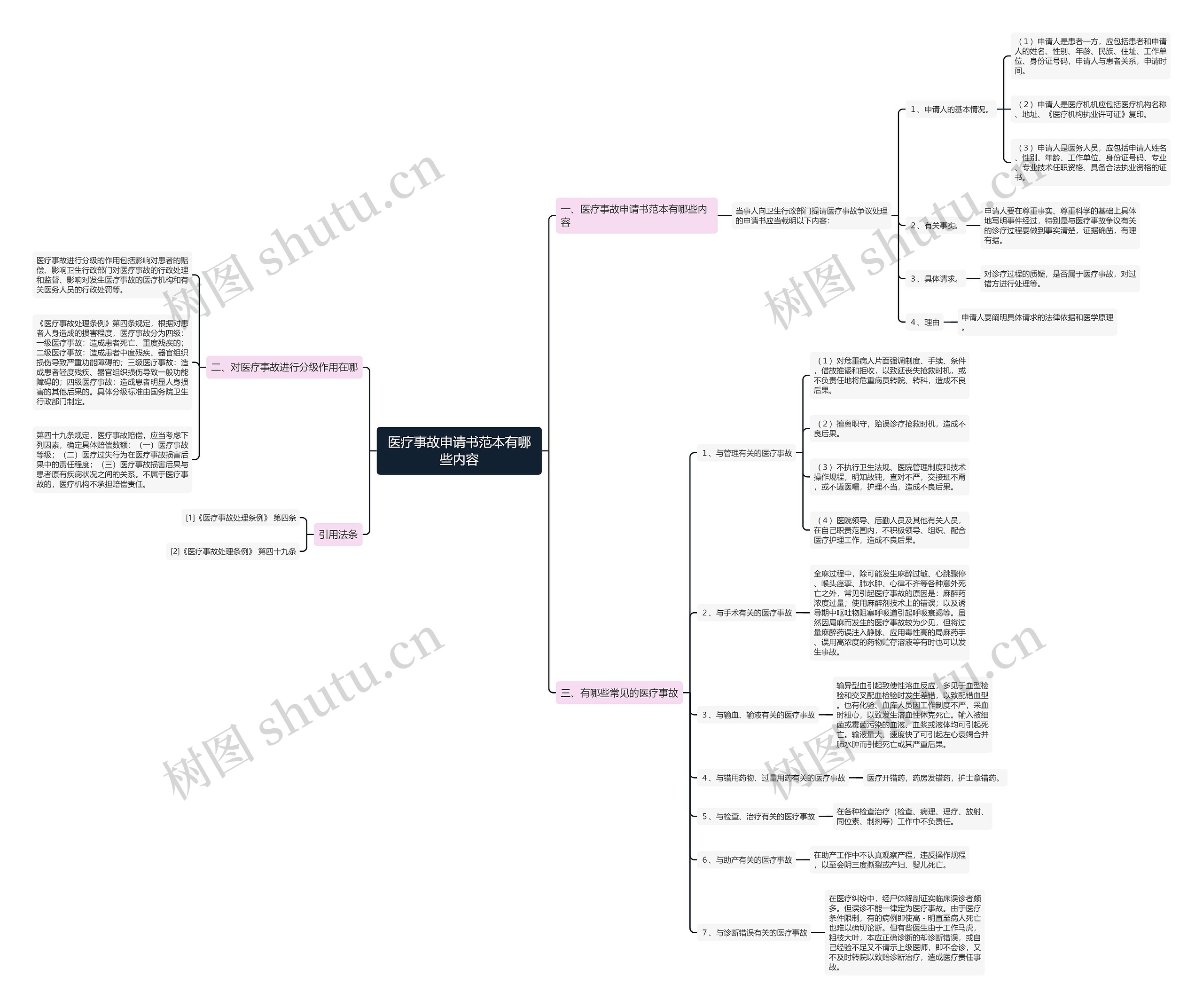 医疗事故申请书范本有哪些内容思维导图