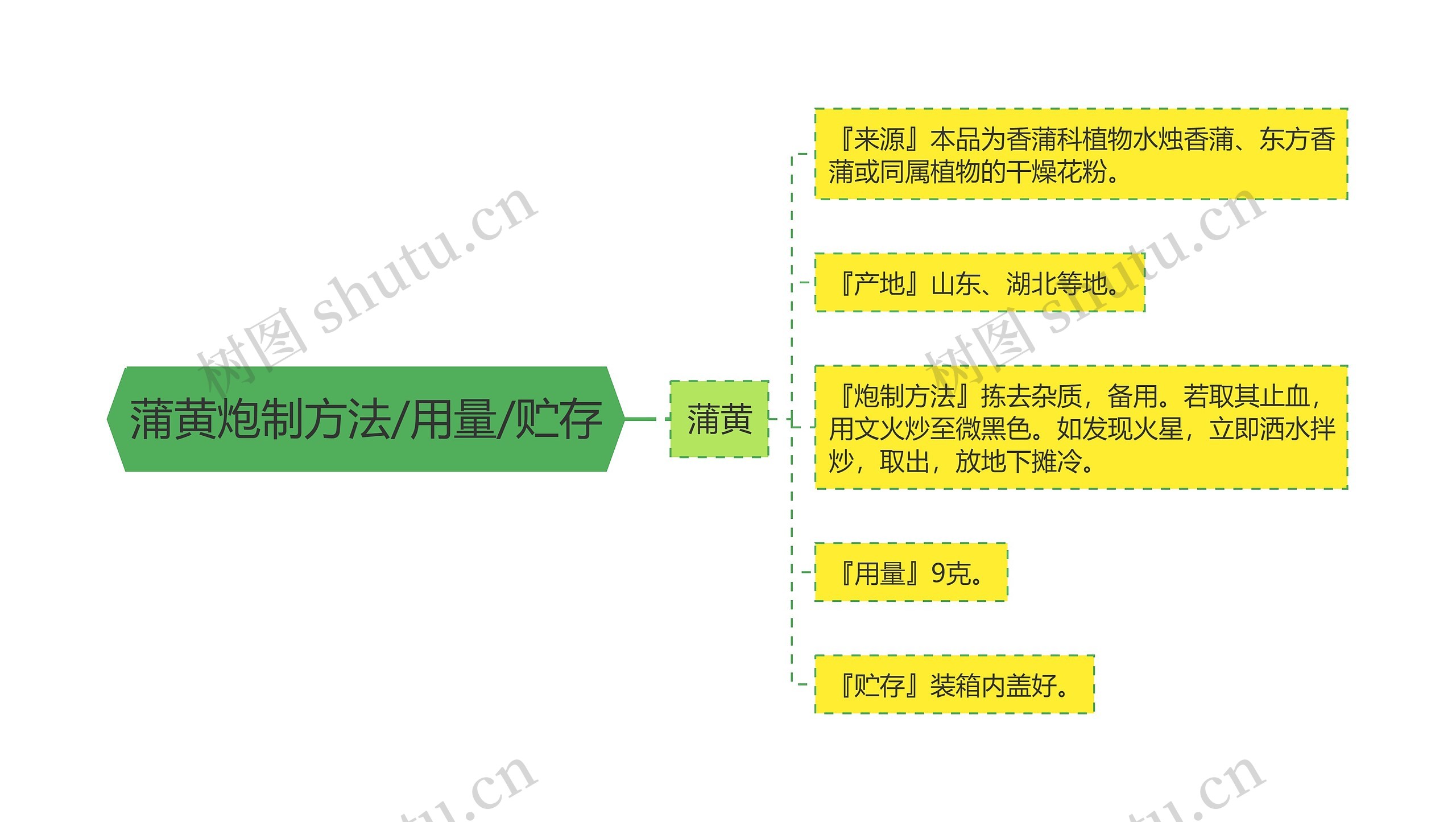 蒲黄炮制方法/用量/贮存思维导图