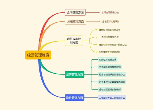 经营管理制度思维导图