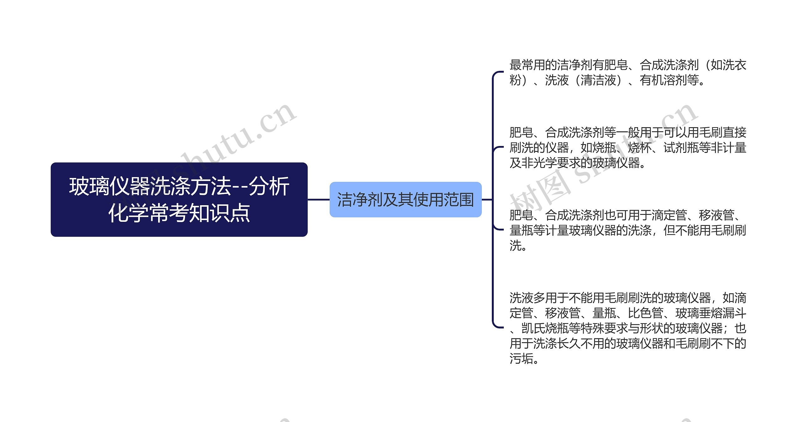 玻璃仪器洗涤方法--分析化学常考知识点思维导图