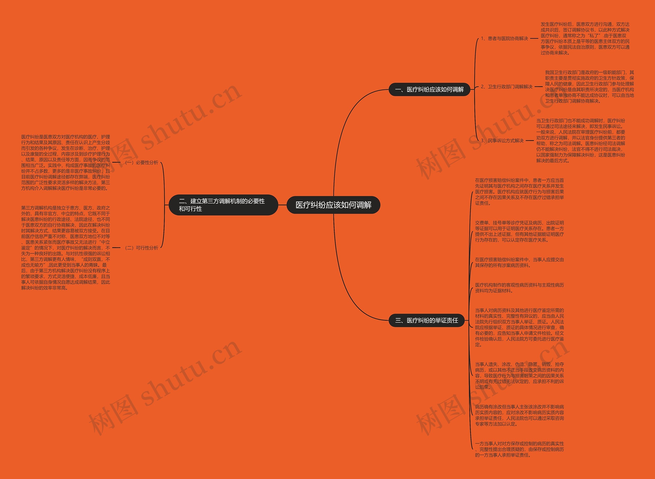 医疗纠纷应该如何调解思维导图