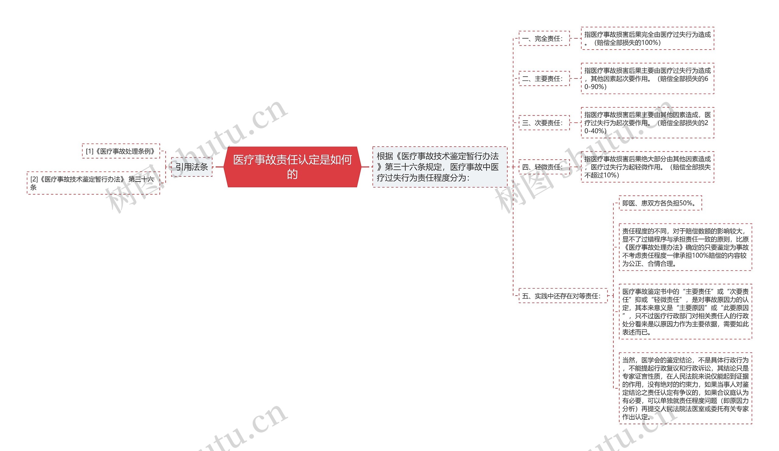 医疗事故责任认定是如何的思维导图