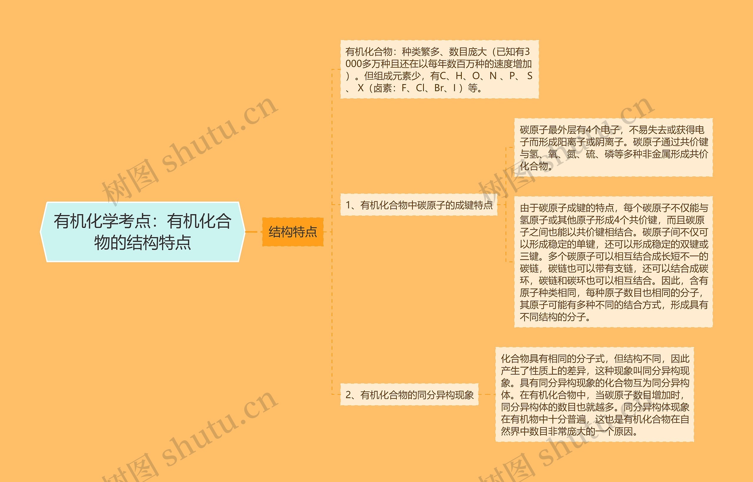 有机化学考点：有机化合物的结构特点思维导图