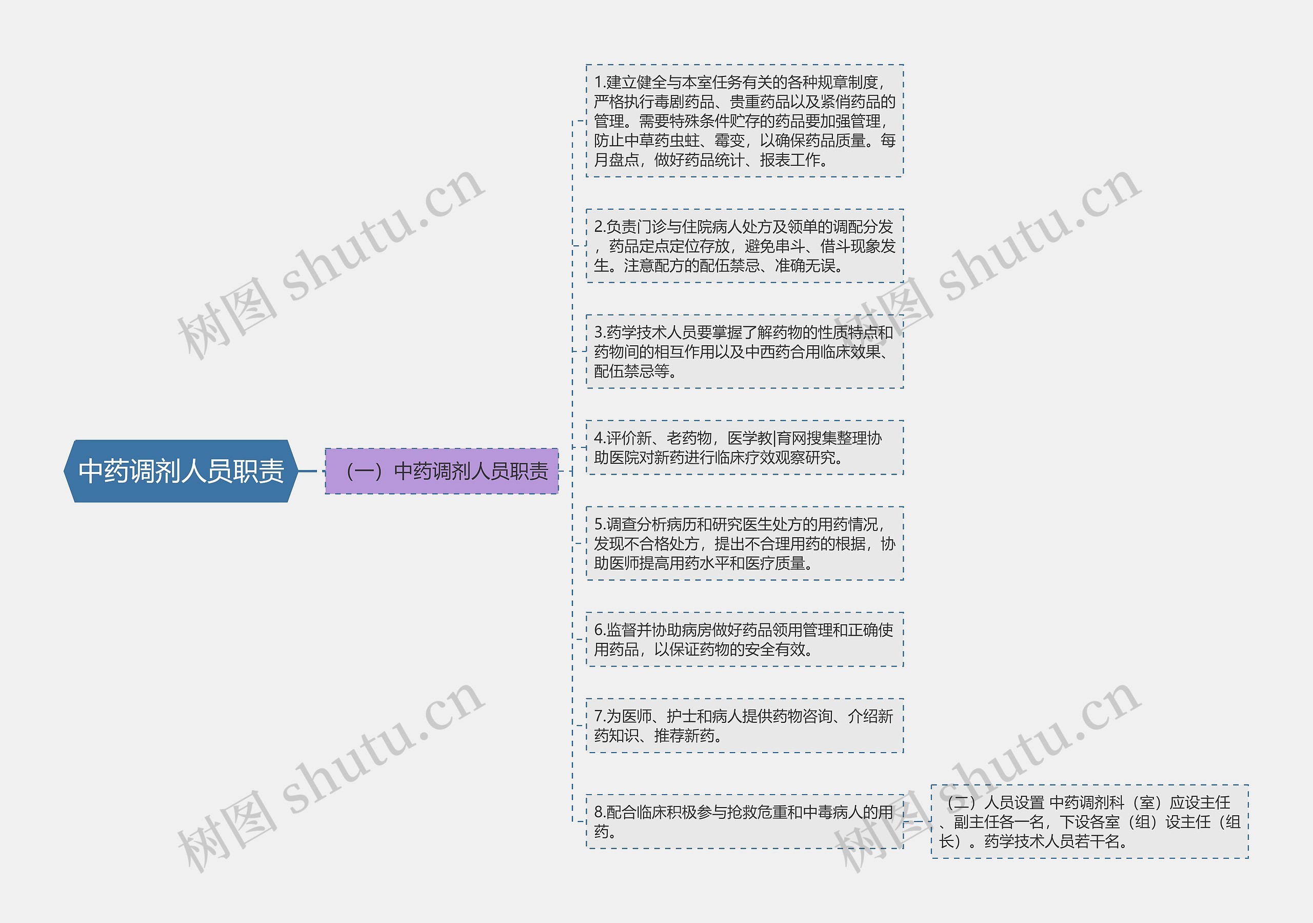 中药调剂人员职责