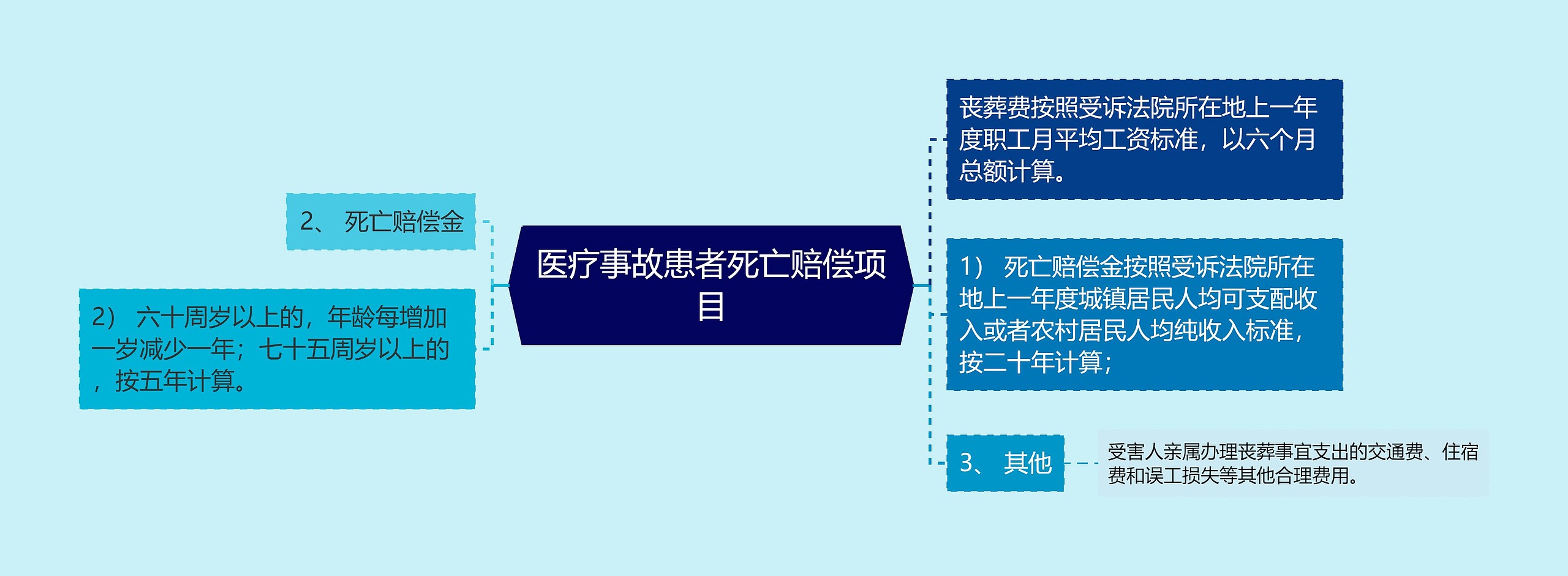 医疗事故患者死亡赔偿项目思维导图