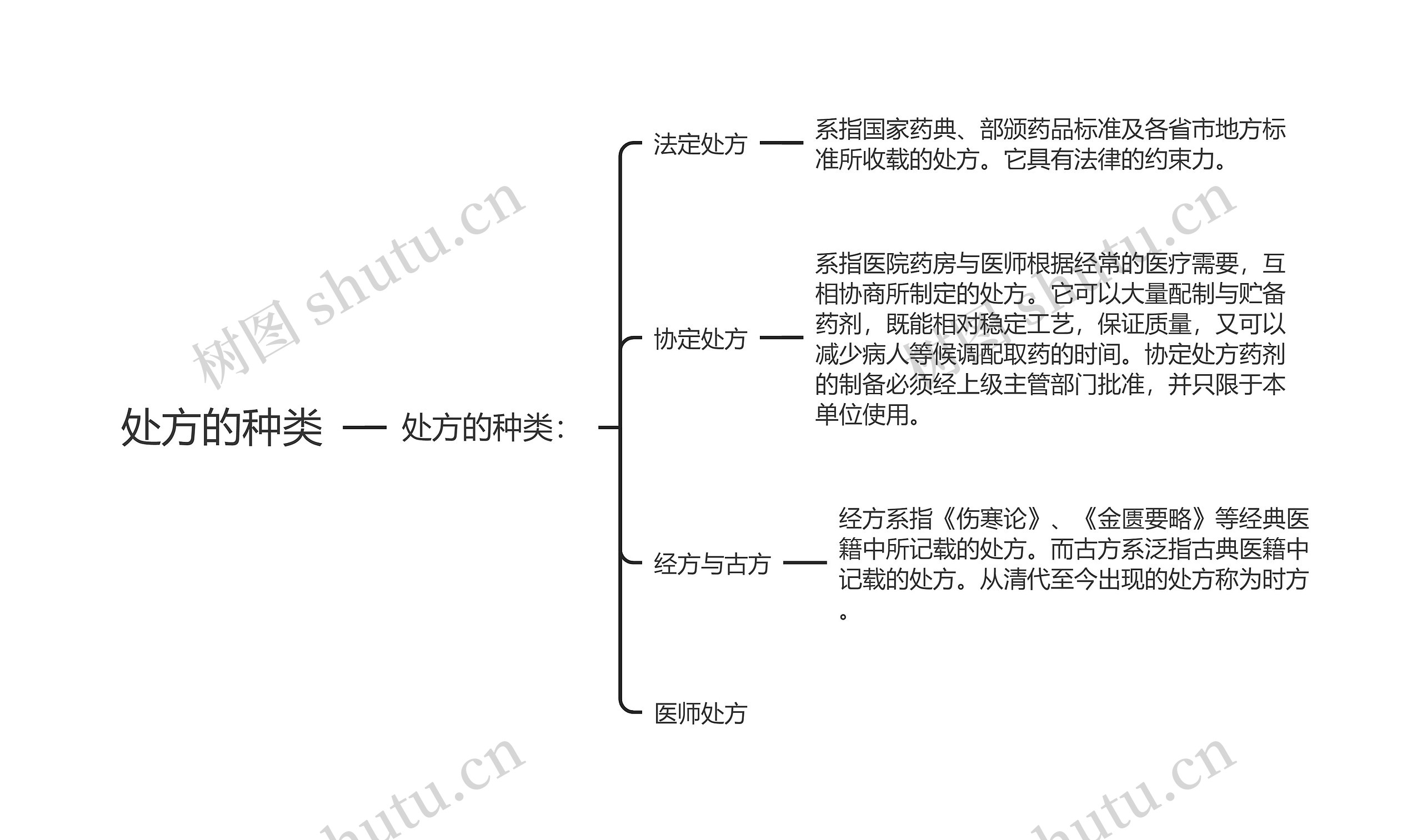 处方的种类思维导图