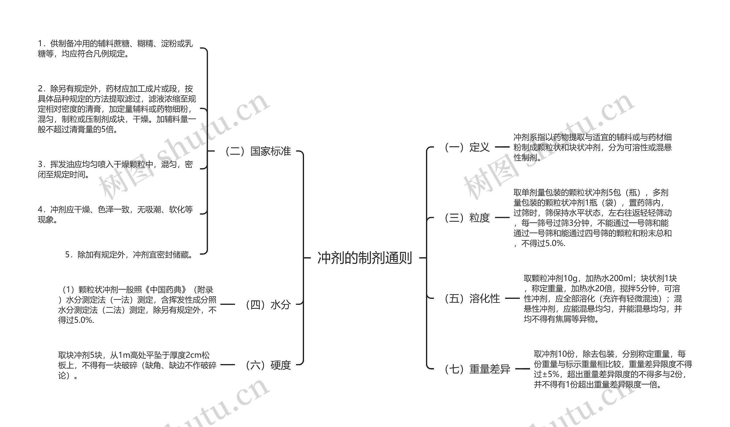 冲剂的制剂通则 冲剂的制剂通则