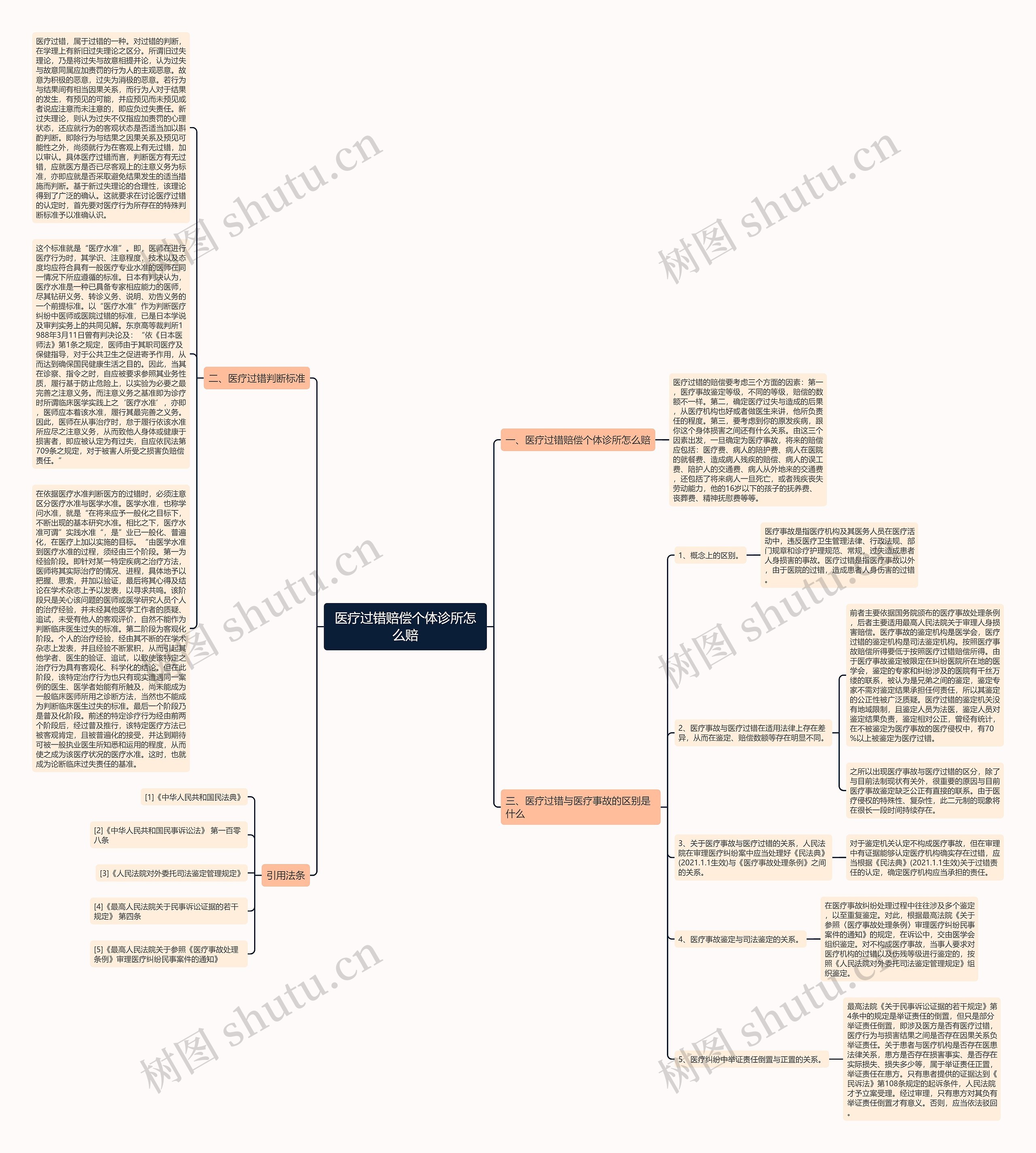 医疗过错赔偿个体诊所怎么赔思维导图