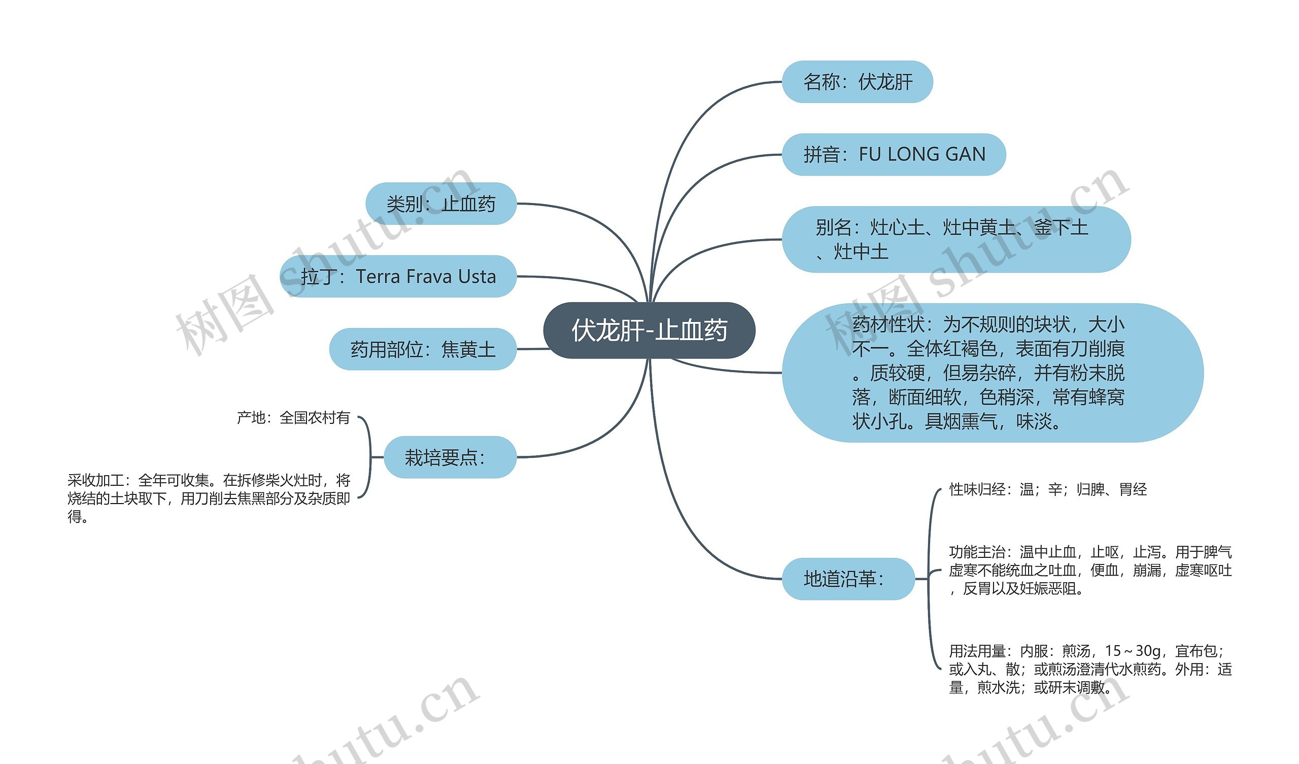 伏龙肝-止血药思维导图