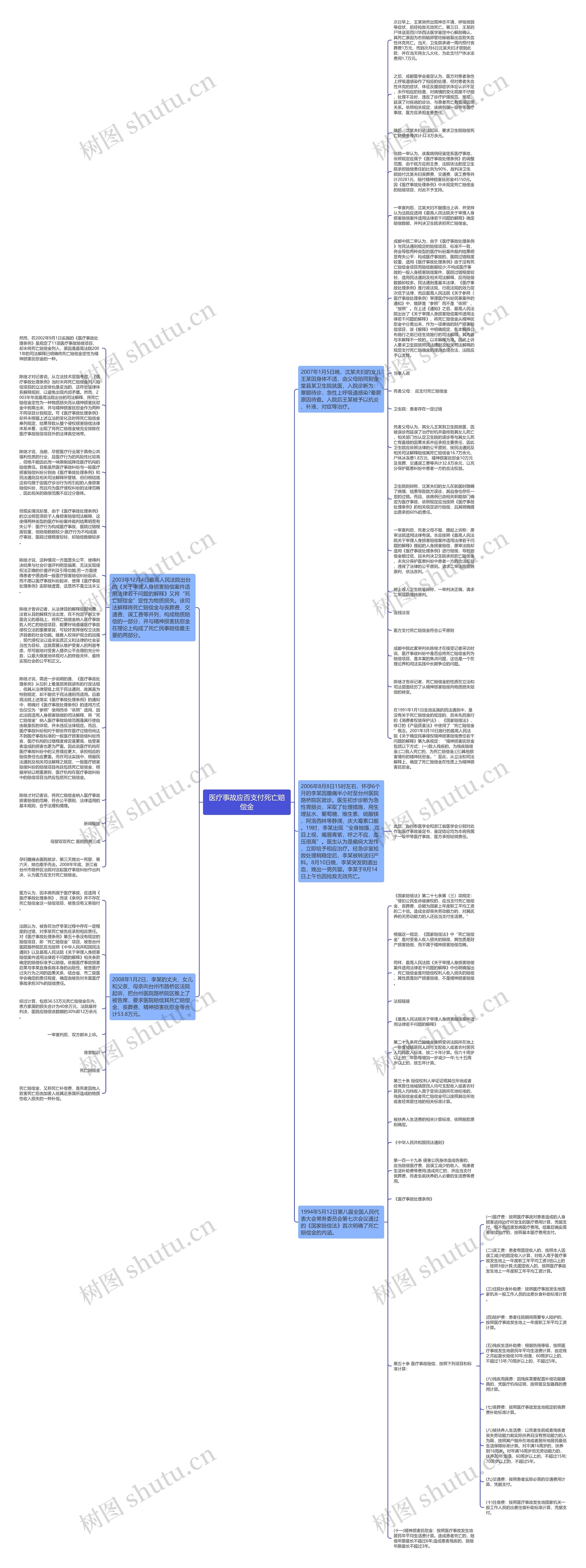 医疗事故应否支付死亡赔偿金思维导图
