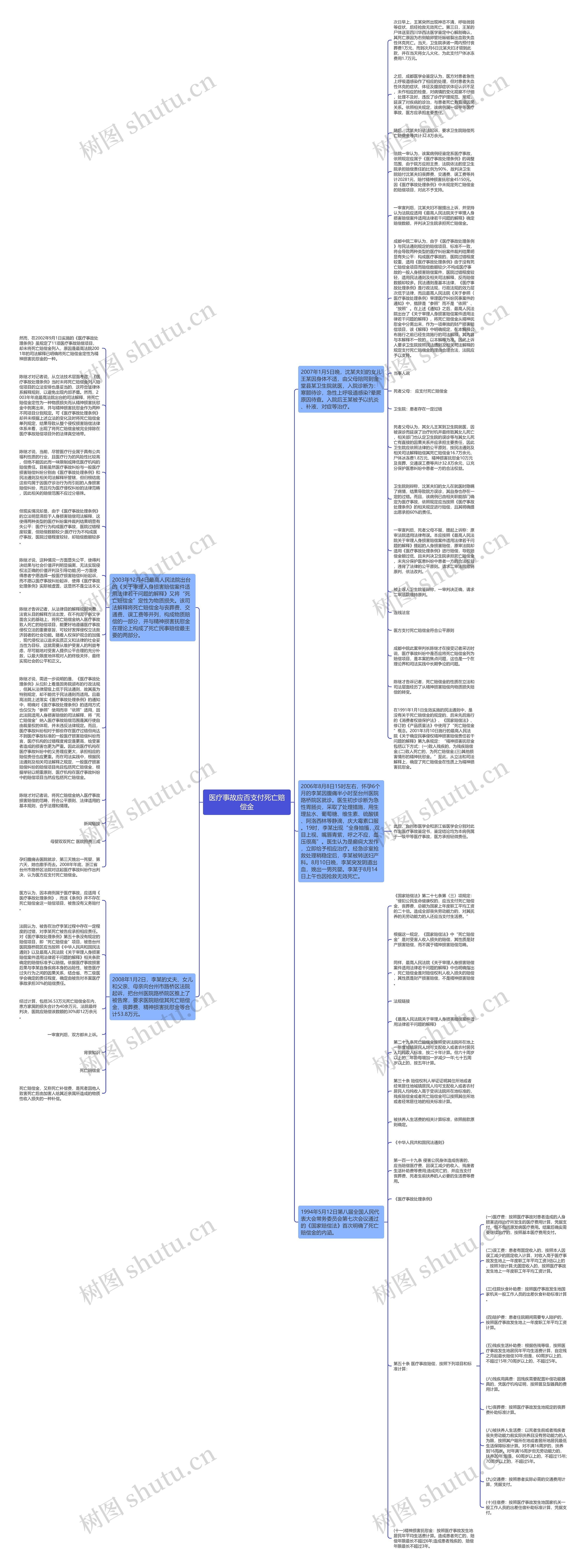 医疗事故应否支付死亡赔偿金思维导图高清图 医疗事故应否支付死亡赔偿金思维导图
