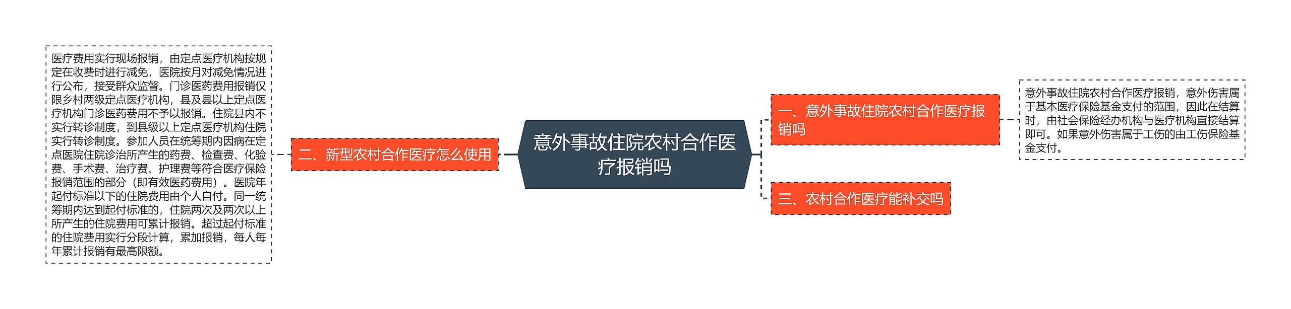 意外事故住院农村合作医疗报销吗思维导图