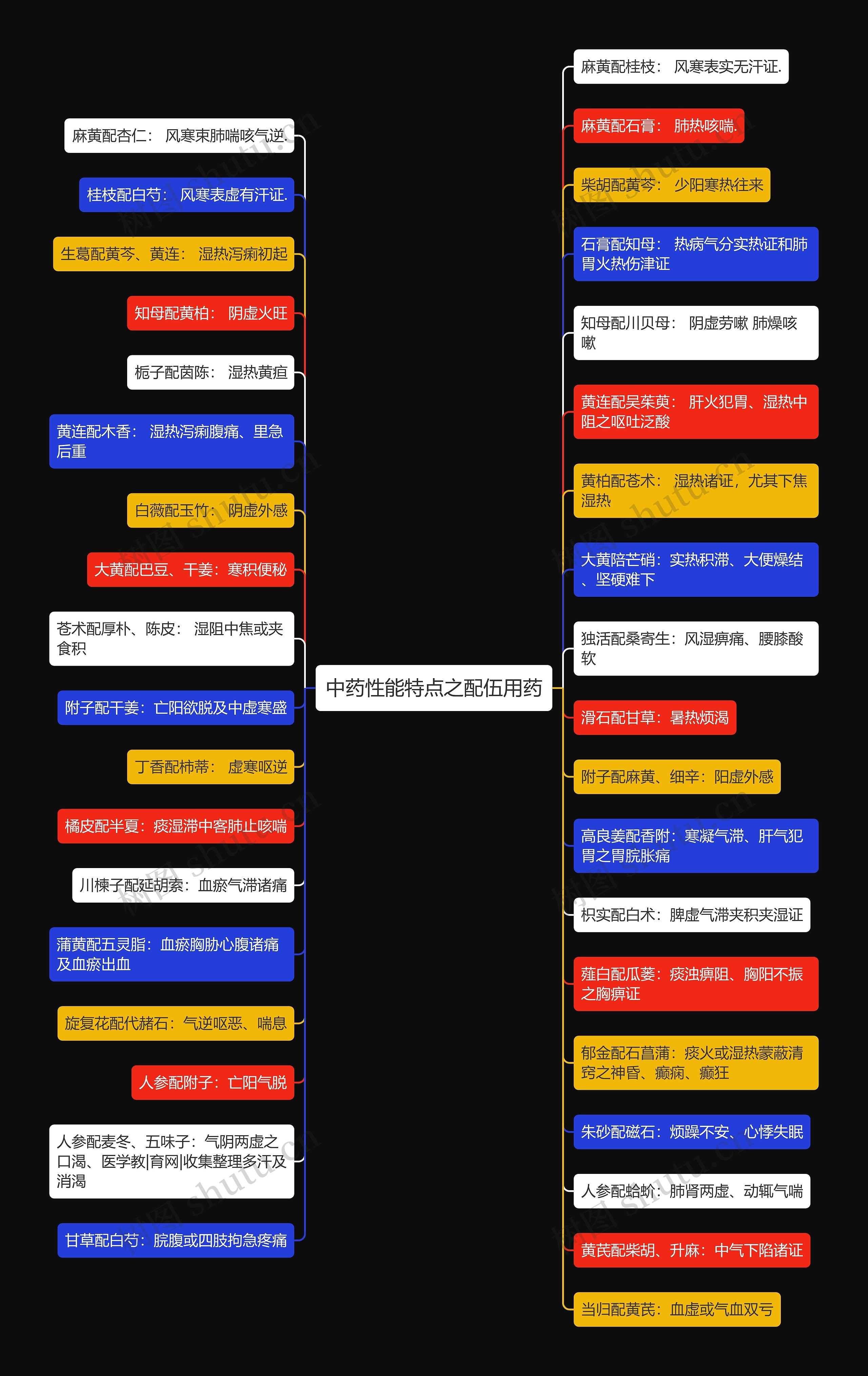 中药性能特点之配伍用药思维导图