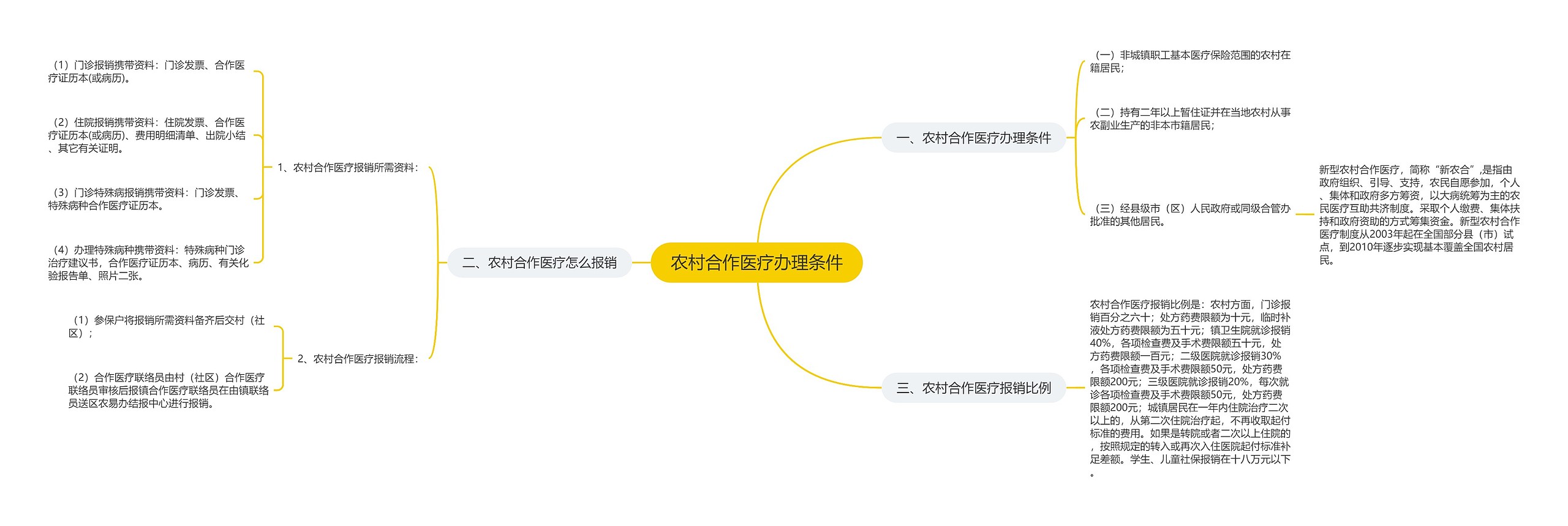 农村合作医疗办理条件思维导图