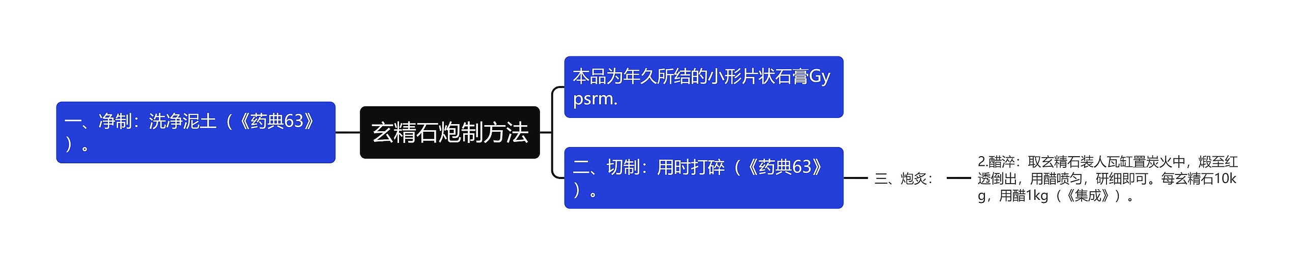 玄精石炮制方法思维导图