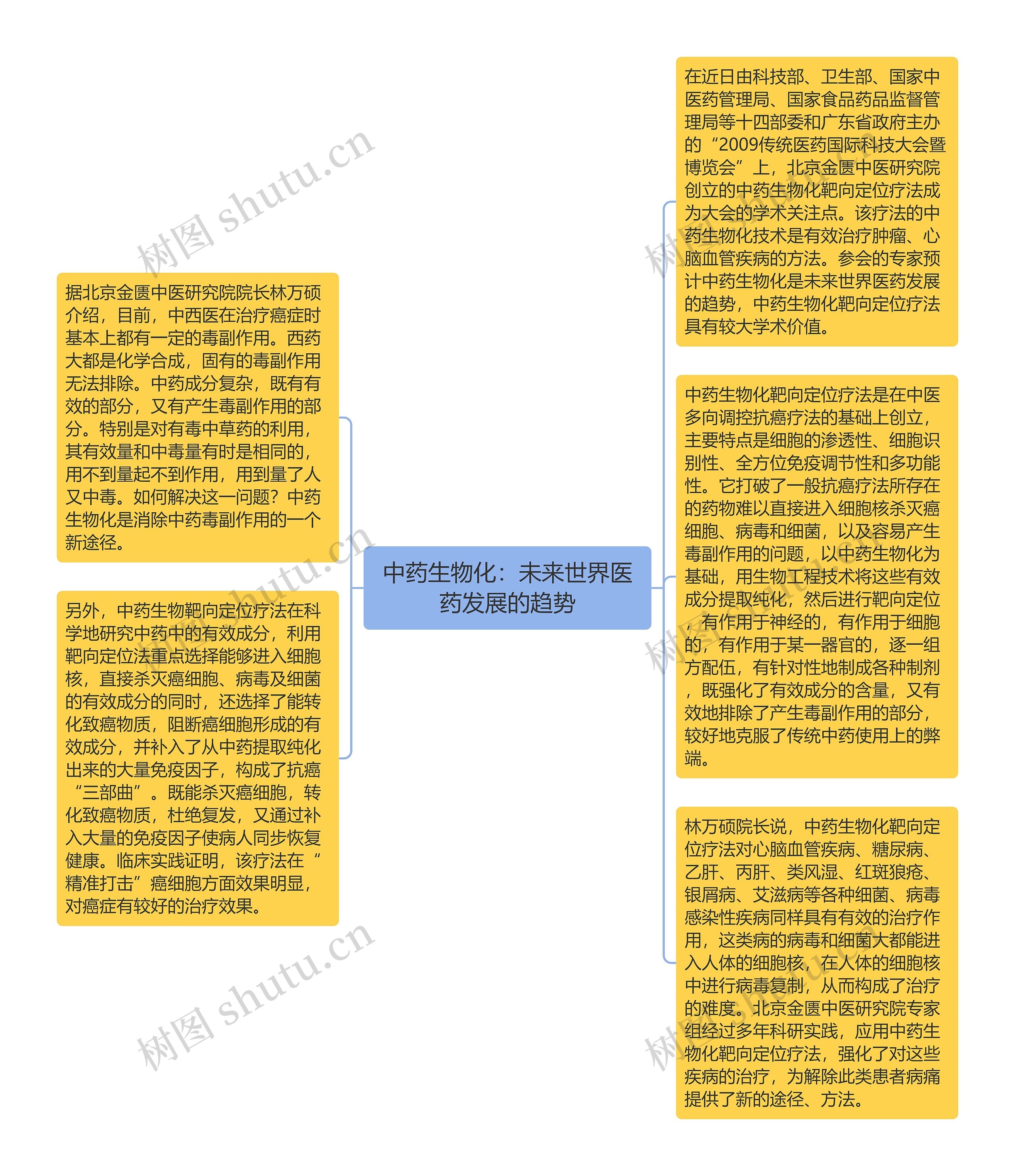 中药生物化：未来世界医药发展的趋势思维导图