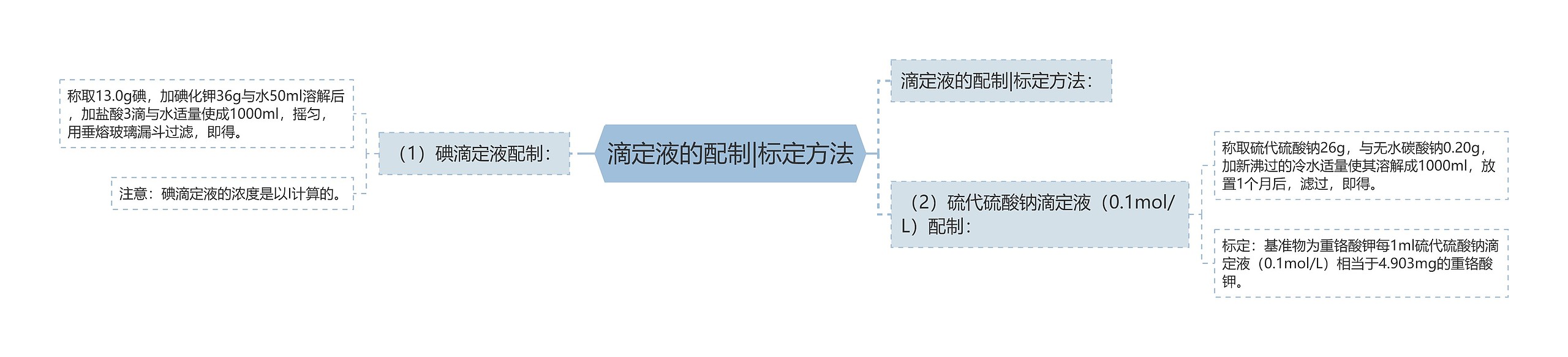 滴定液的配制|标定方法