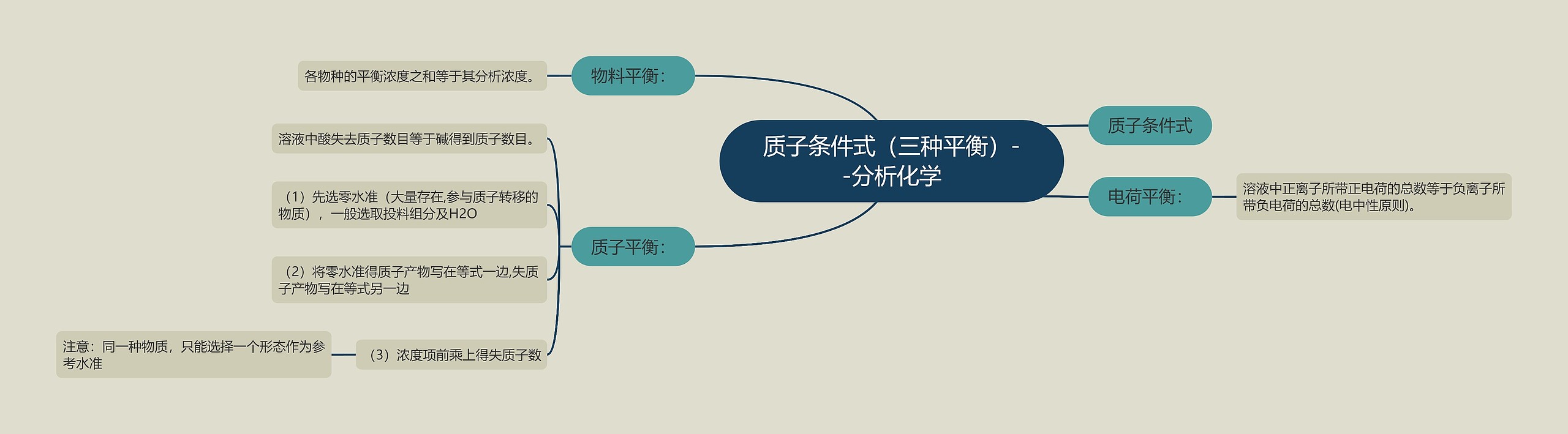 质子条件式（三种平衡）--分析化学思维导图