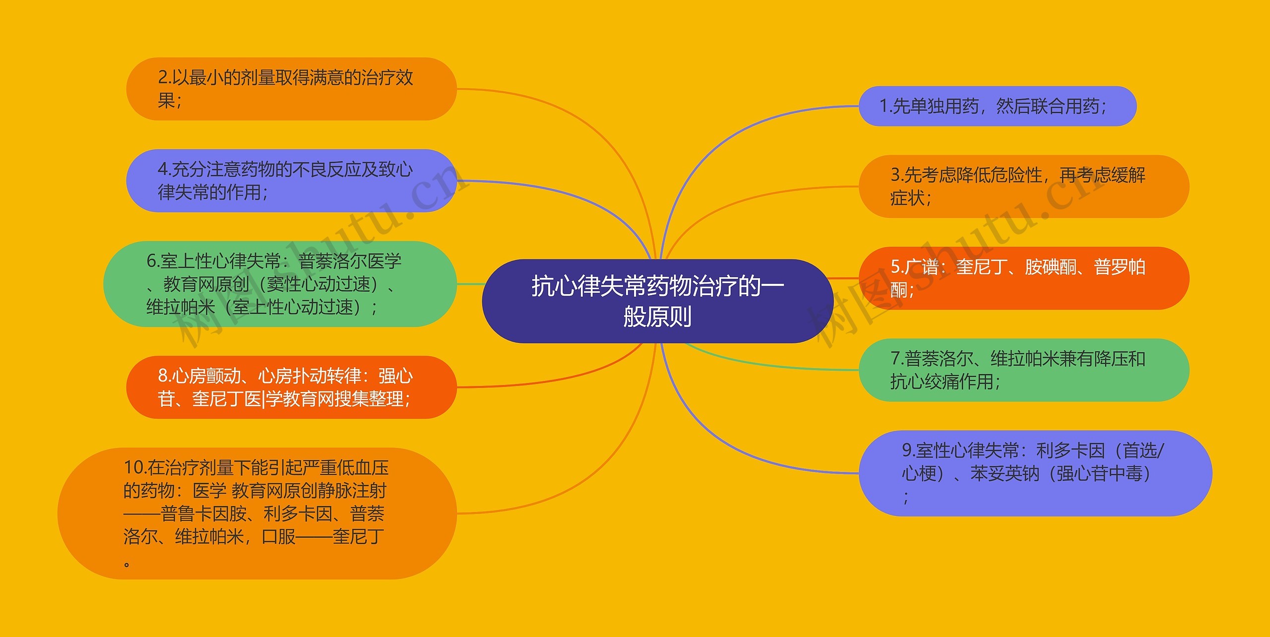 抗心律失常药物治疗的一般原则思维导图