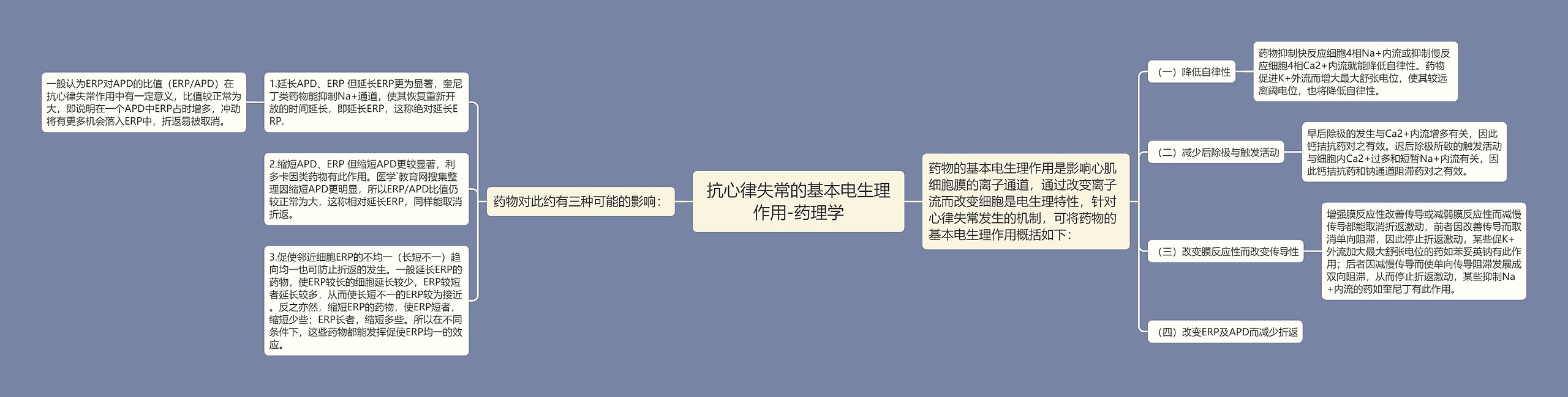 抗心律失常的基本电生理作用-药理学 抗心律失常的基本电生理作用-药理学