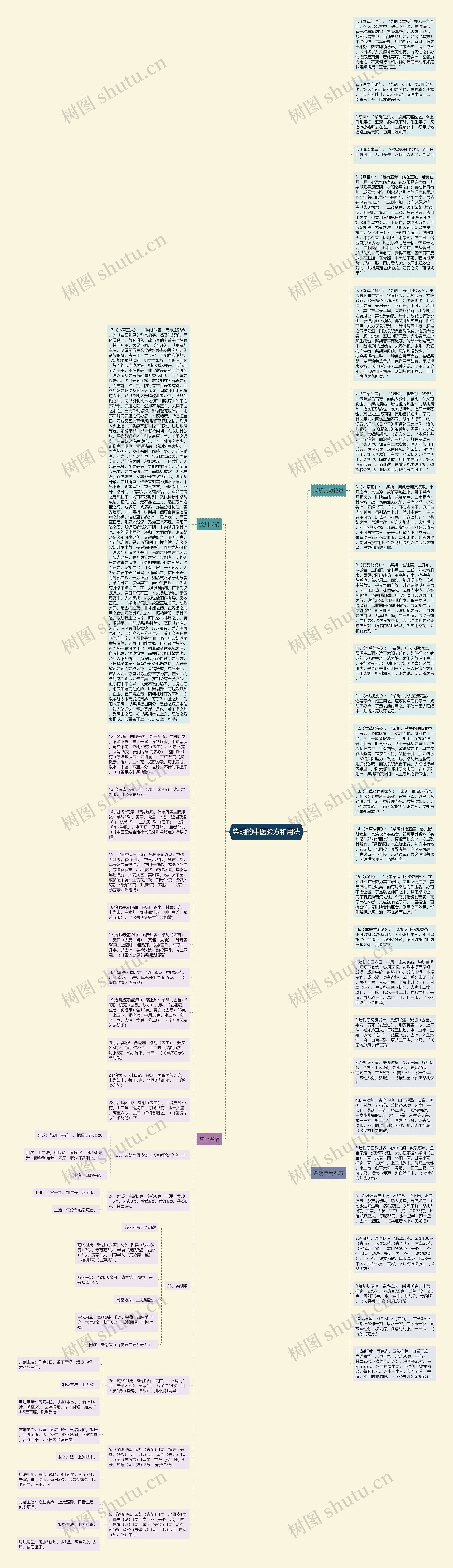 柴胡的中医验方和用法思维导图