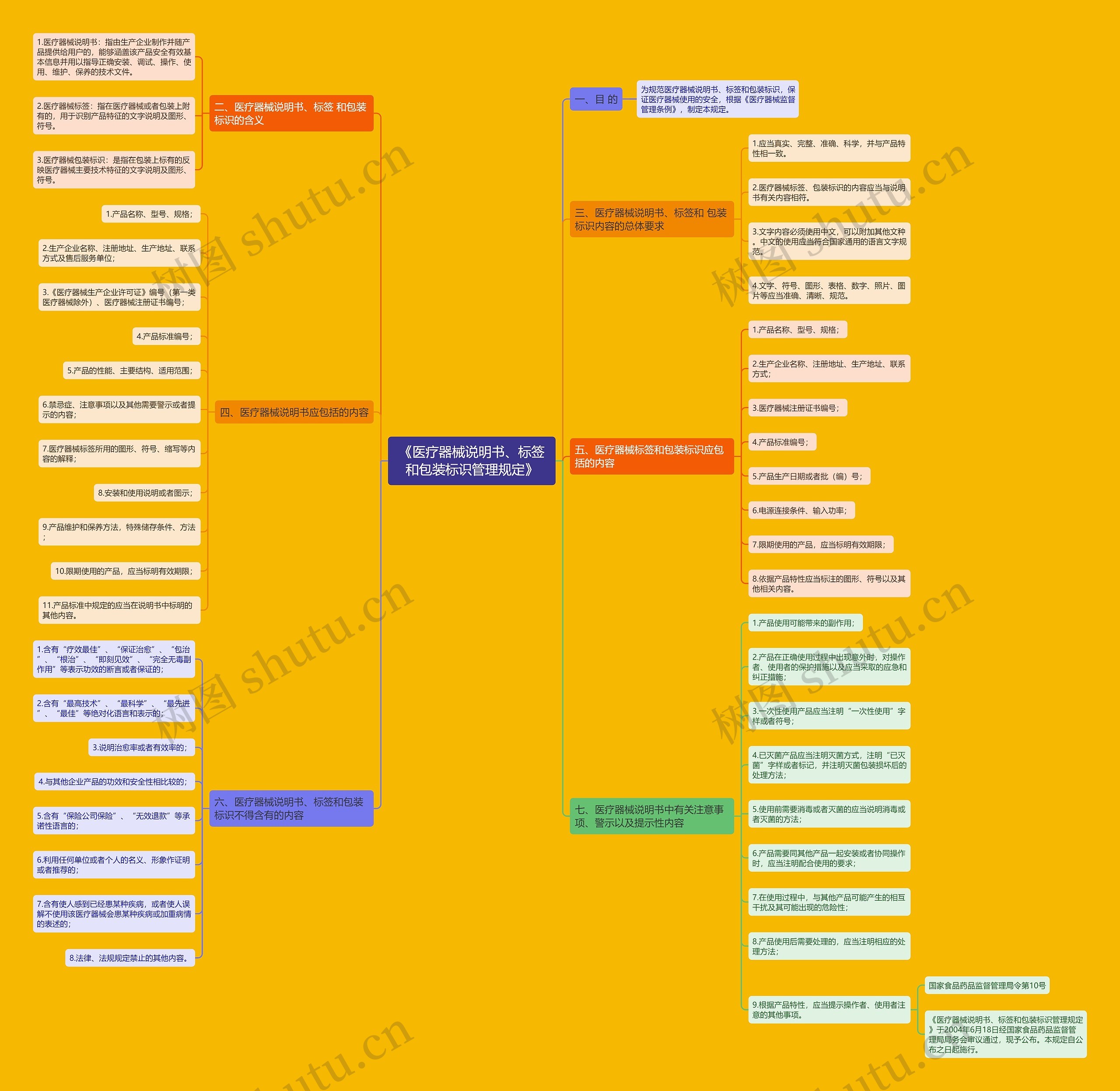《医疗器械说明书、标签和包装标识管理规定》思维导图